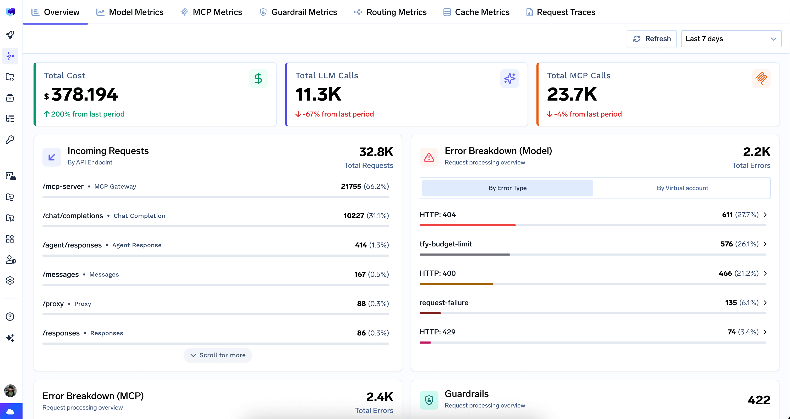 Overview tab of the metrics dashboard showing total cost, LLM calls, MCP calls, error breakdowns, guardrails summary, and top usage leaderboards