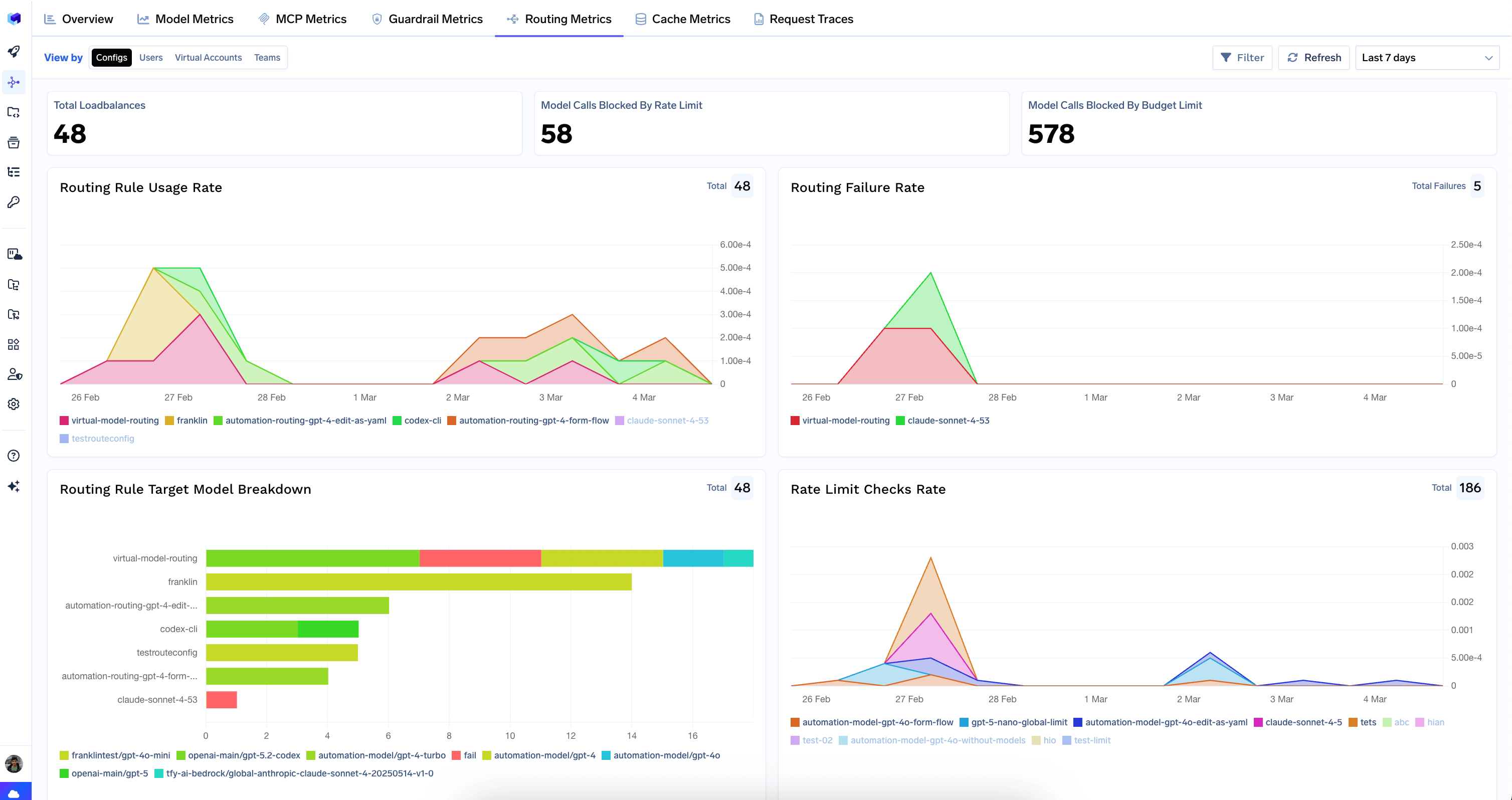 Routing Metrics tab showing routing rule usage, rate limit checks and exceeded rates, and budget limit checks and exceeded rates