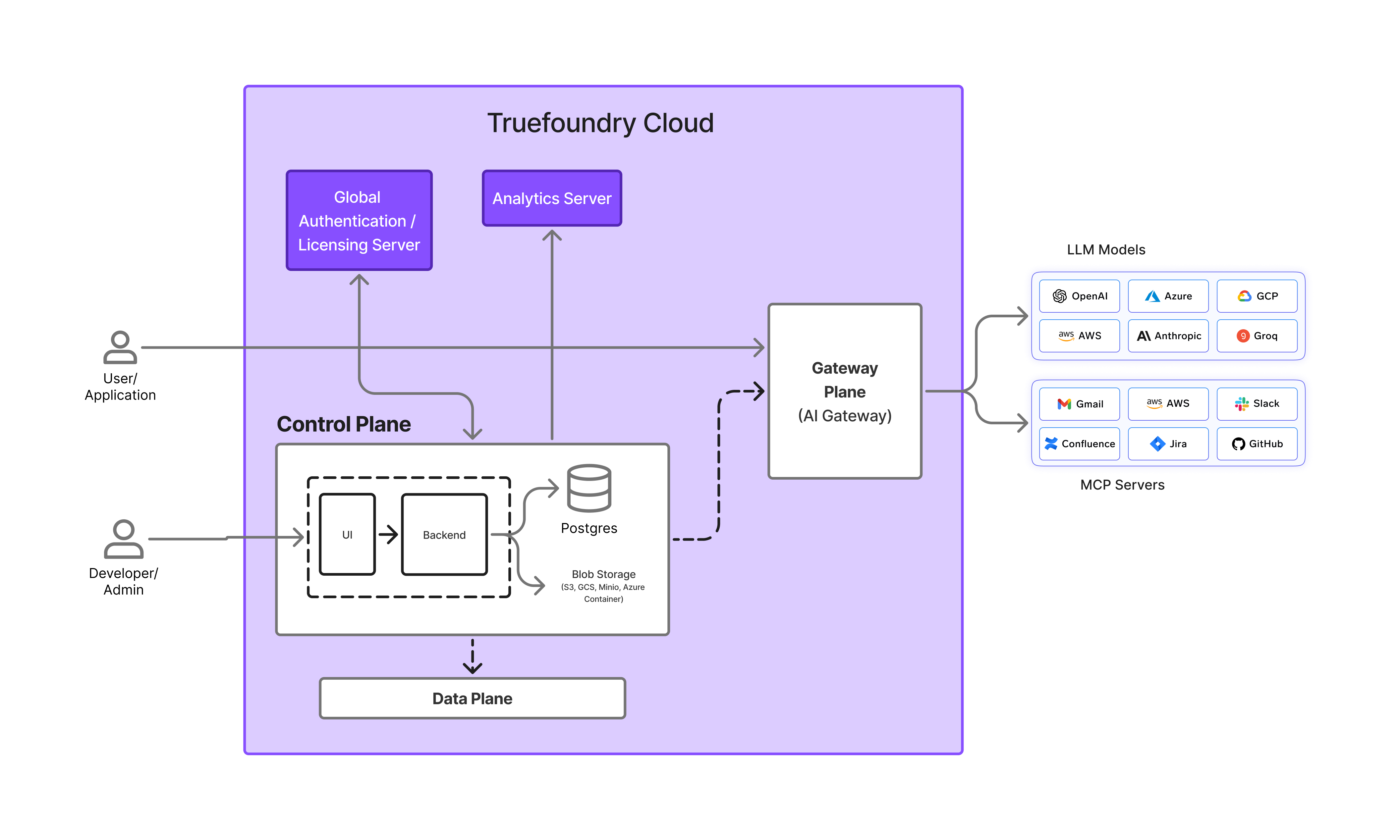 Truefoundry Managed SAAS Gateway Only