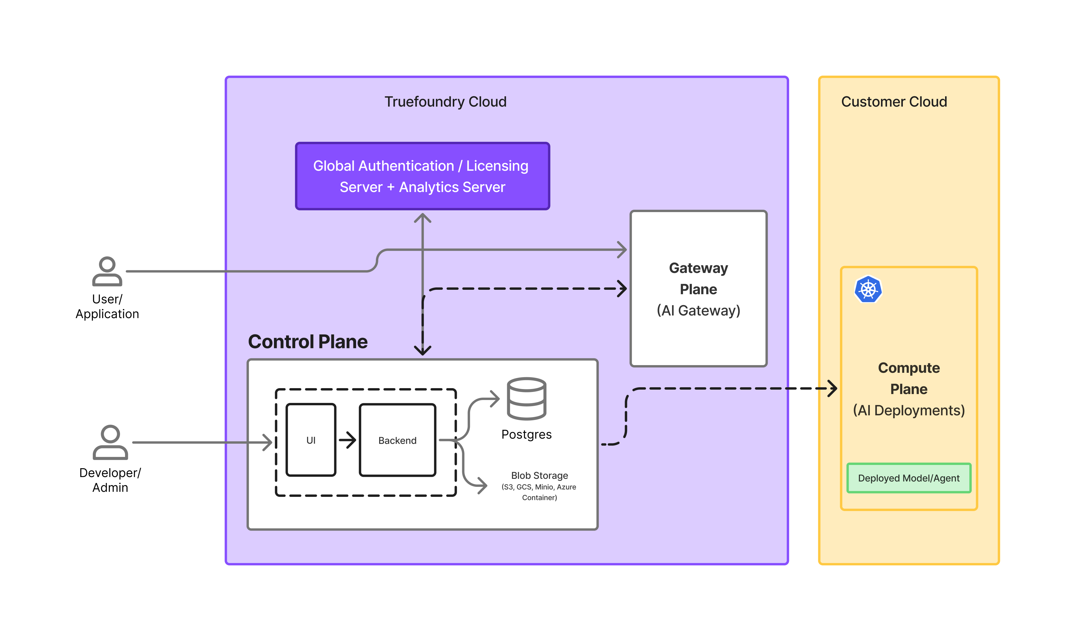 Compute Plane + AI Gateway SAAS
