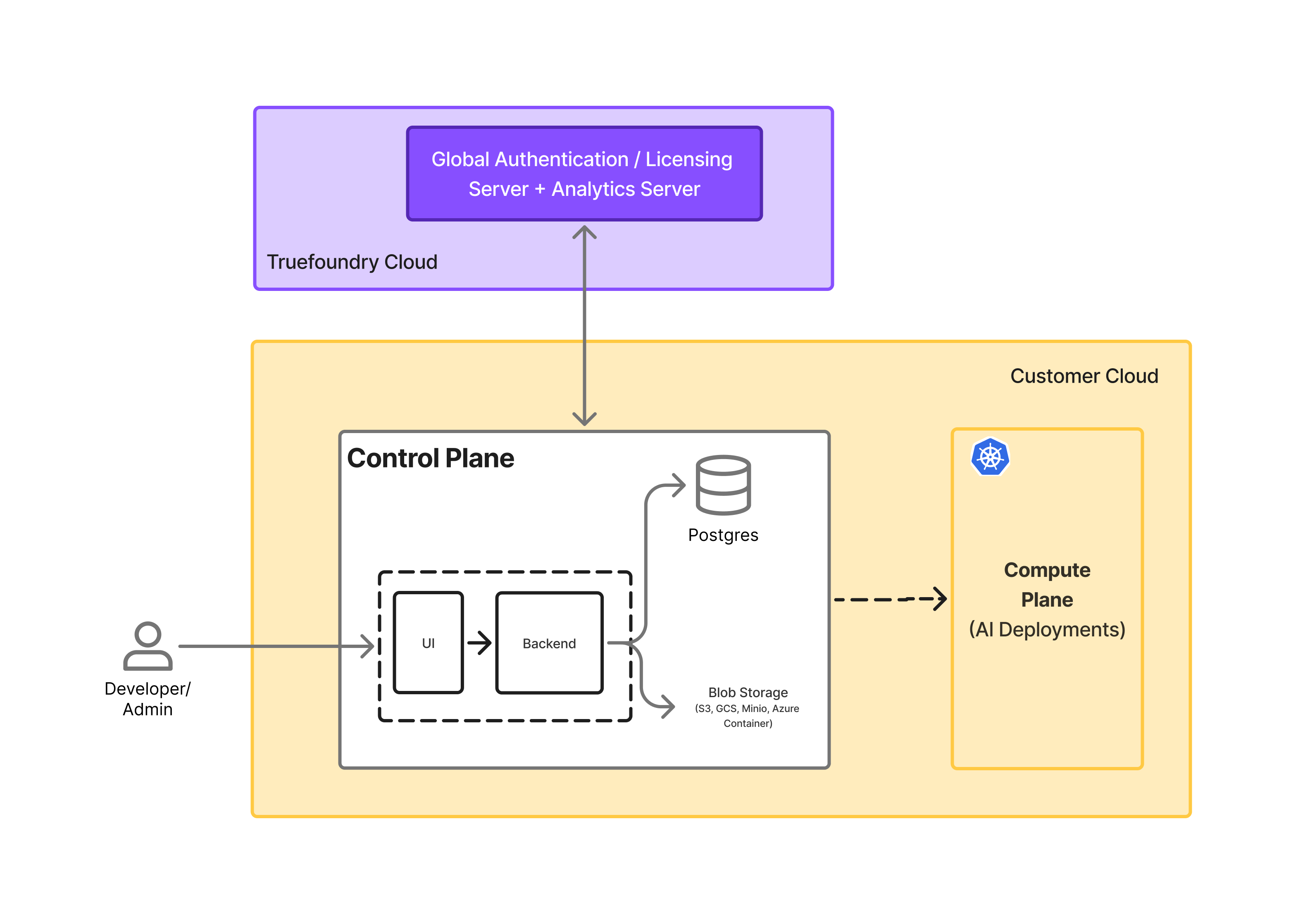 Compute Plane + Control Plane