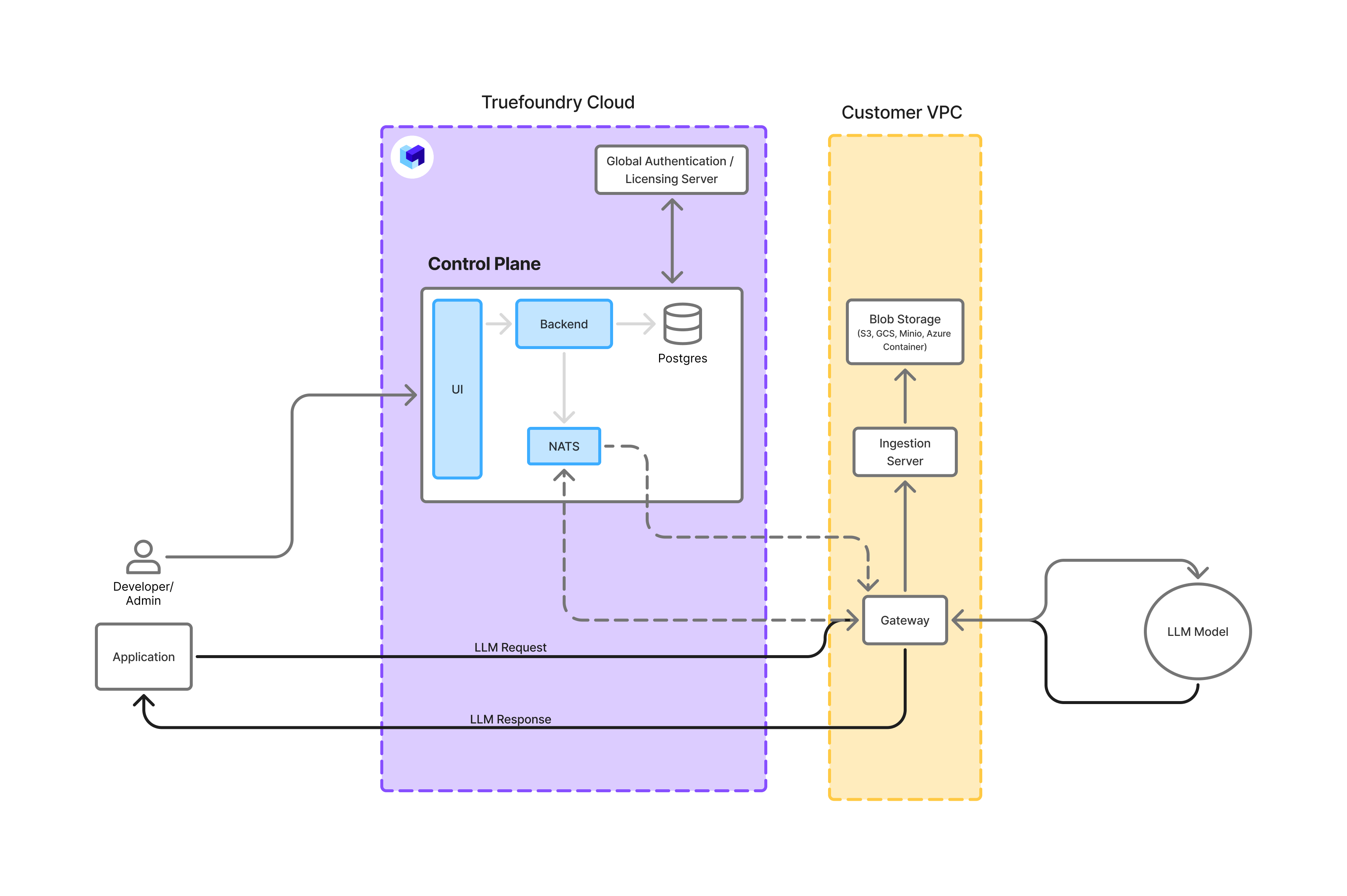 Gateway Plane and Data Storage on your own infrastructure