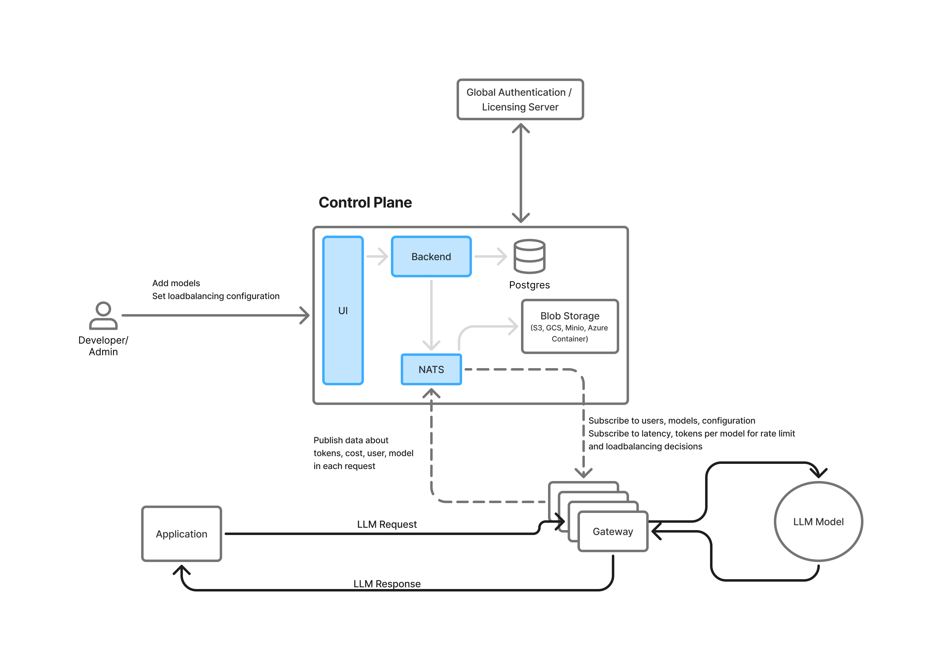 Diagram of TrueFoundry AI Gateway architecture showing control-plane, gateway pods, and data flow