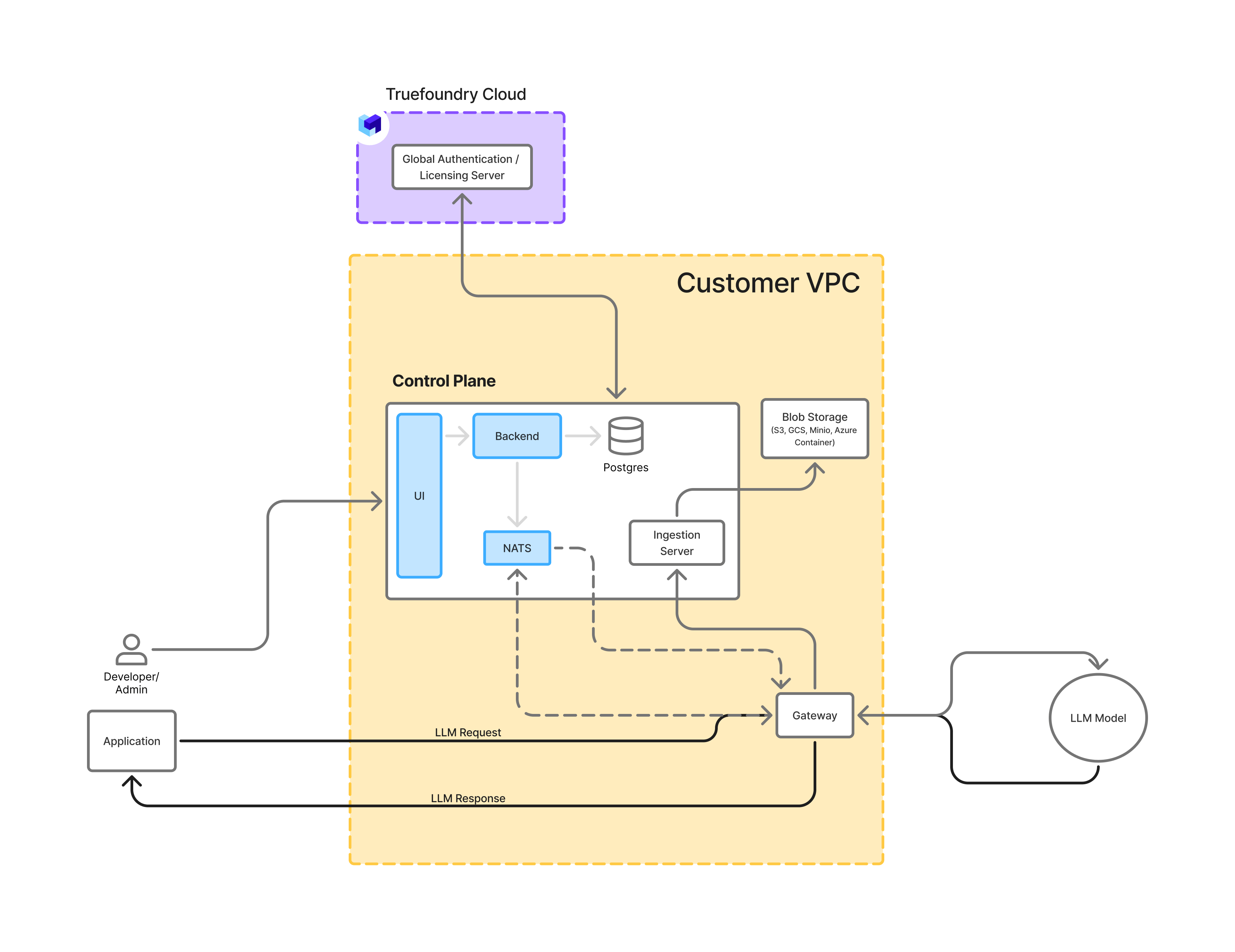Control Plane, Gateway Plane and Data Storage on your own infrastructure