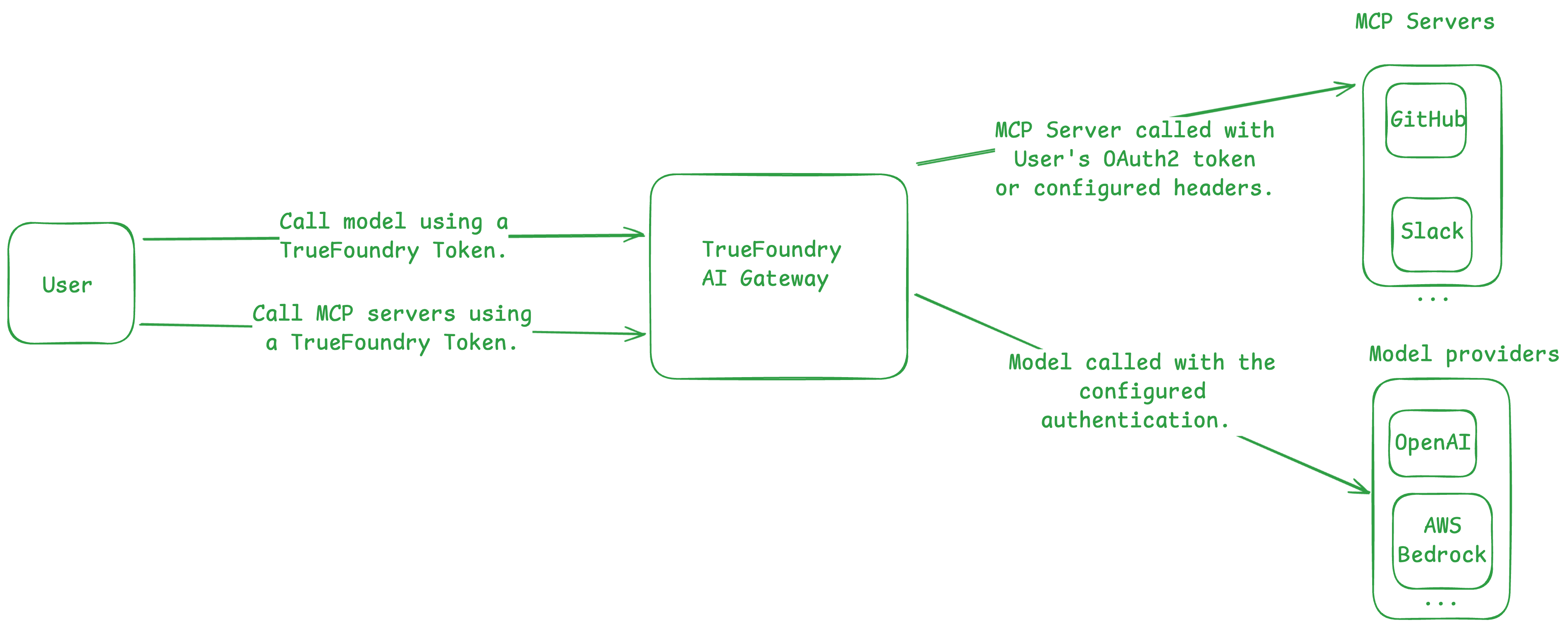 Diagram showing TrueFoundry AI Gateway architecture with MCP Servers integration