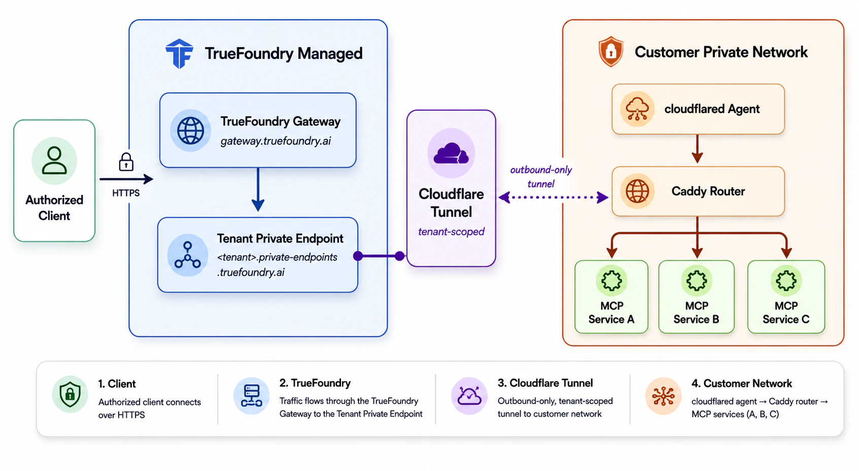 Diagram showing an authorized client sending HTTPS requests to the Truefoundry Gateway, which routes through a tenant-scoped Cloudflare tunnel to the cloudflared agent and Caddy router inside the customer's private network, which then forward to MCP Services A, B, and C