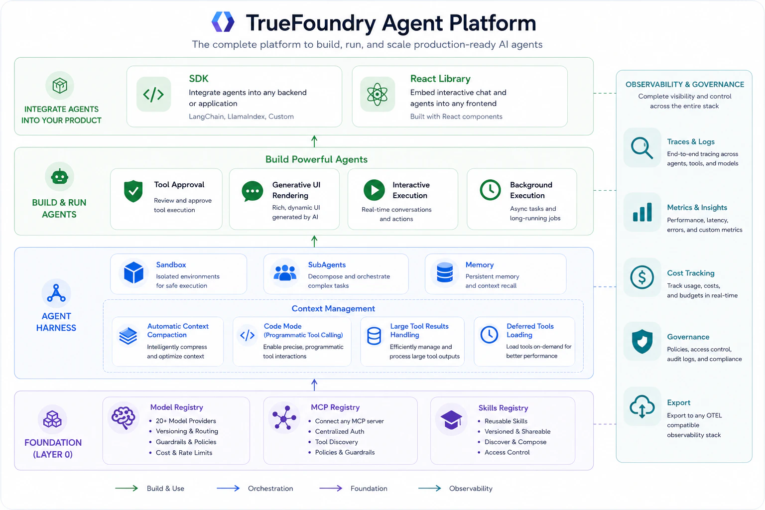 TrueFoundry Agent Platform architecture showing sandbox, subagents, generative UI, context management, human-in-the-loop approvals, model gateway, MCP gateway, skills registry, and observability