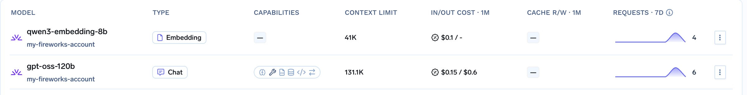 Models page listing a Fireworks AI chat and embedding model with cost per million tokens