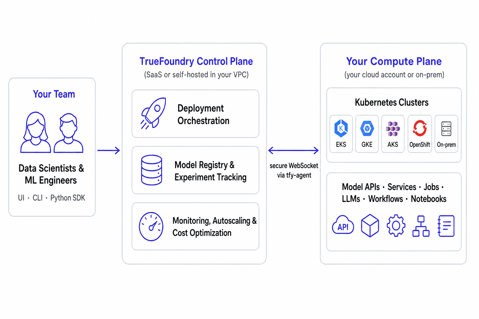AI Deployment architecture diagram showing your team using the UI, CLI, or Python SDK to interact with the TrueFoundry control plane, which connects over a secure WebSocket via tfy-agent to Kubernetes clusters in your compute plane running model APIs, services, jobs, LLMs, workflows, and notebooks