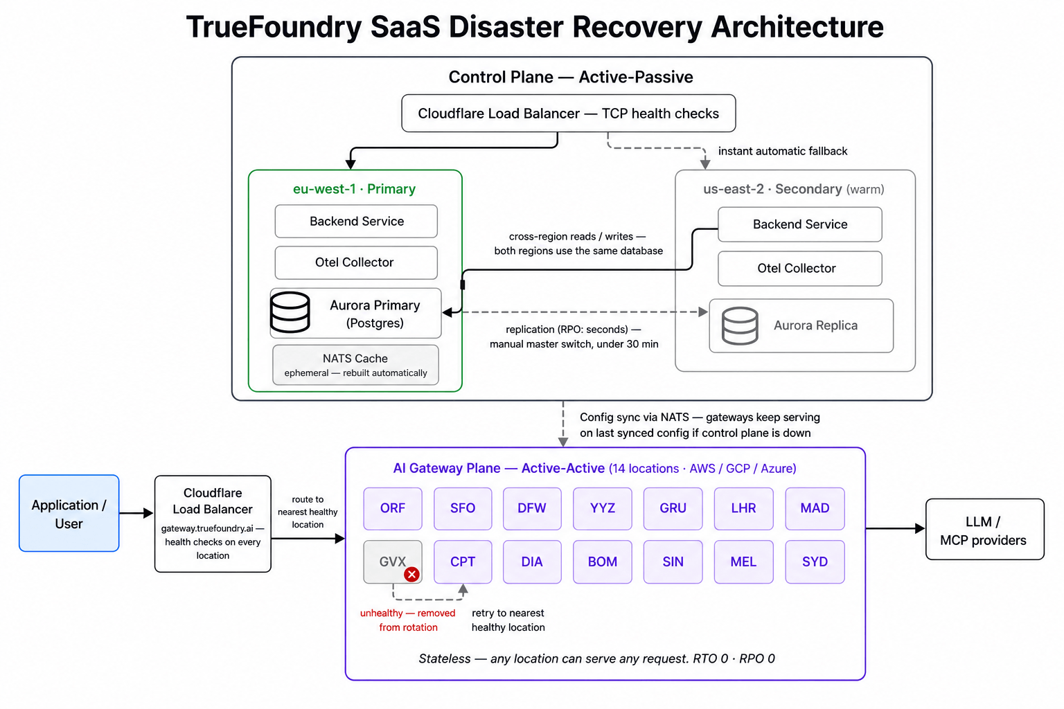 Disaster recovery architecture showing the application reaching 14 active-active AI Gateway locations through a Cloudflare load balancer with an unhealthy location removed from rotation, and the control plane in eu-west-1 and us-east-2 each running a backend service and Otel Collector, both writing to the single Aurora primary in eu-west-1, with a replica in us-east-2 promoted by a manual master switch in under 30 minutes