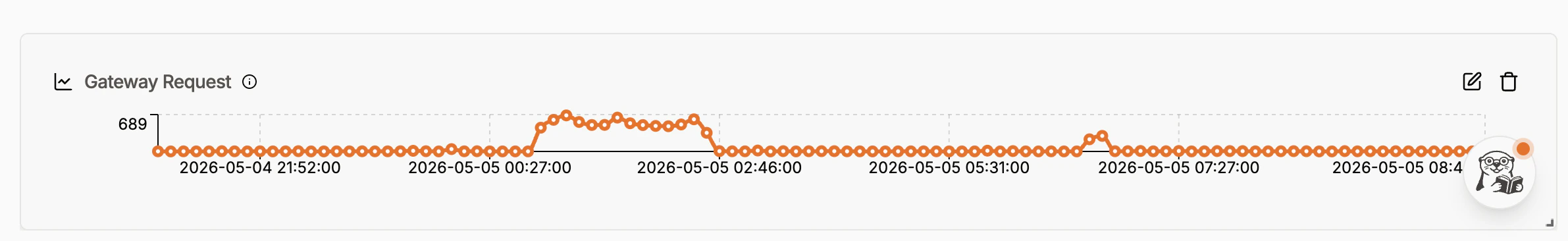 OpenLIT Metrics page showing aggregated LLM usage metrics from TrueFoundry AI Gateway