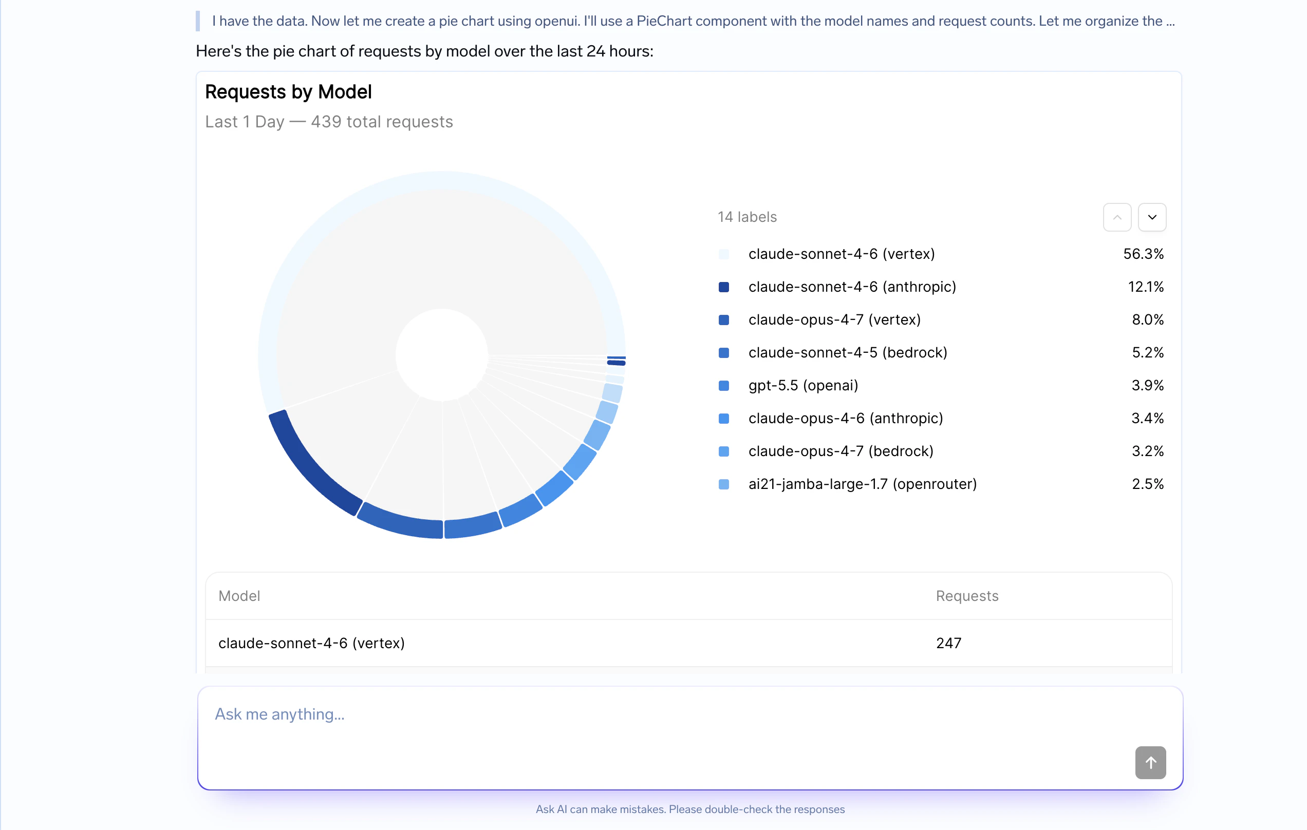 TrueFoundry Agent Playground showing a Requests by Model pie chart titled 'Last 1 Day — 439 total requests' with a legend listing 14 models (claude-sonnet-4-6, claude-opus-4-7, gpt-5.5, ai21-jamba-large-1.7, etc.) and percentages, followed by a Model/Requests table