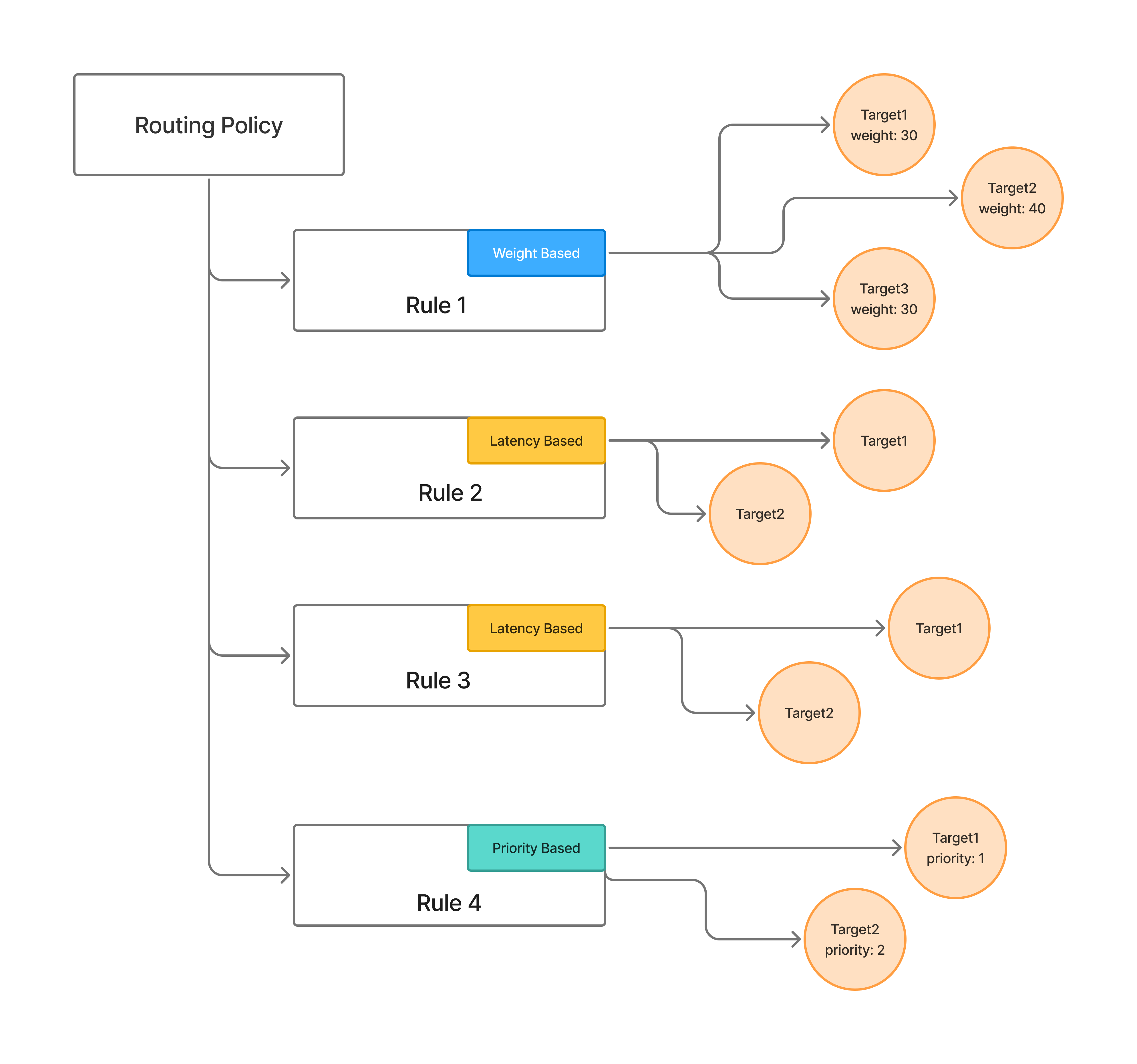 Routing Config