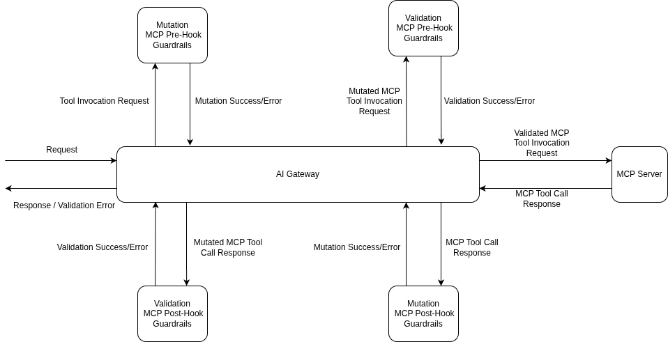 Diagram showing the flow of MCP tool invocations through pre and post tool guardrails