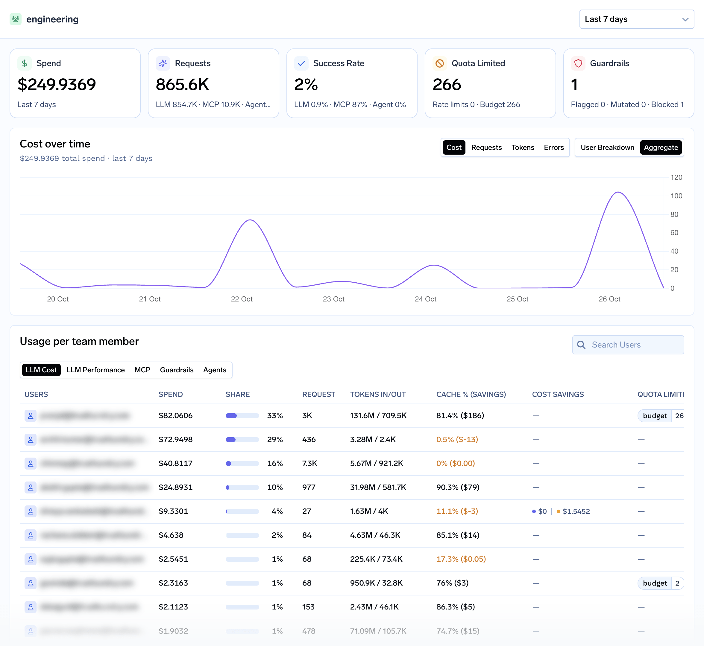 Detail panel for the engineering team showing spend, requests, success rate, quota-limited, and guardrail cards, cost over time, and usage per team member