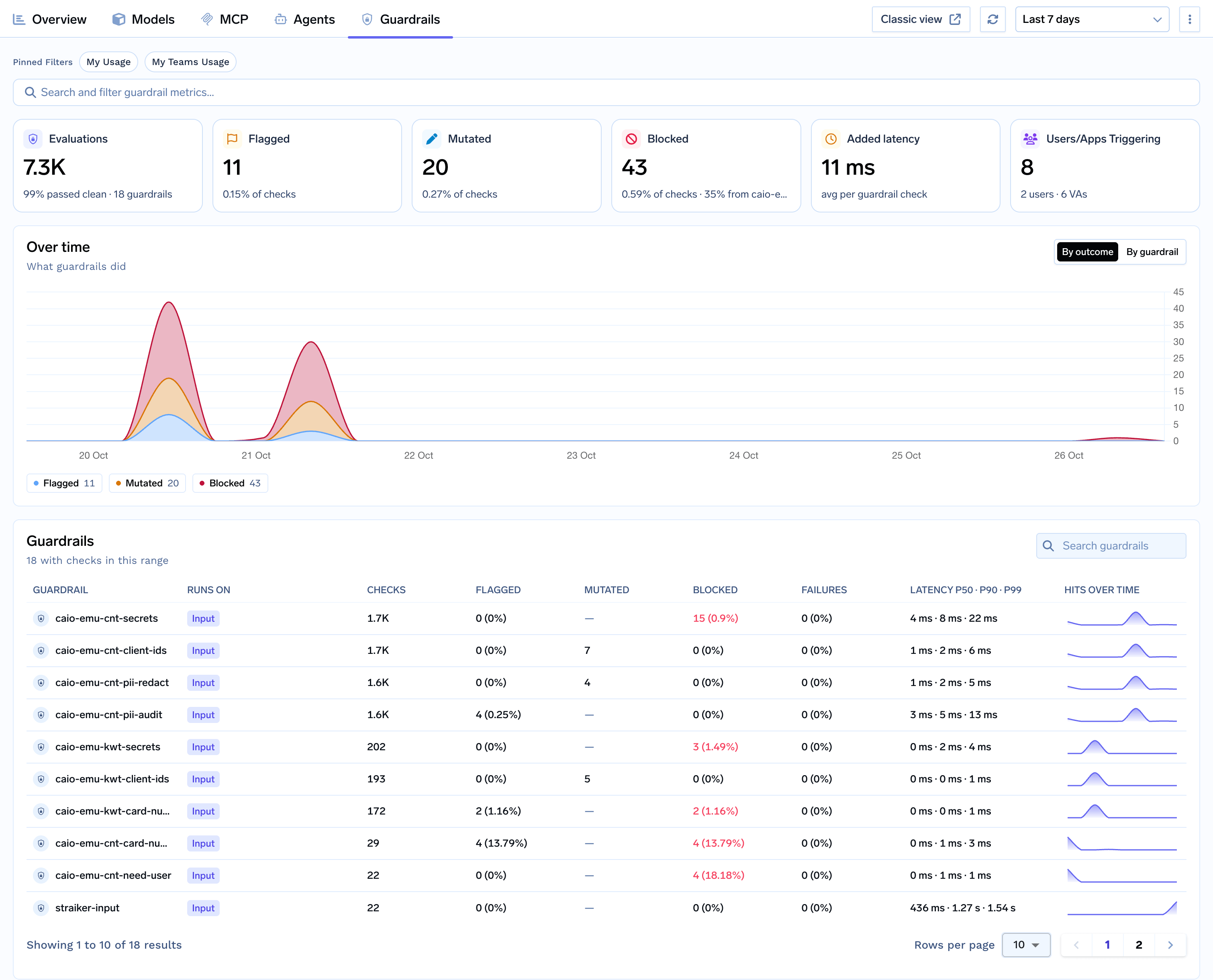Guardrails tab showing evaluations, flagged, mutated, blocked, added latency, and users/apps triggering cards, an outcomes-over-time chart, and the guardrails table