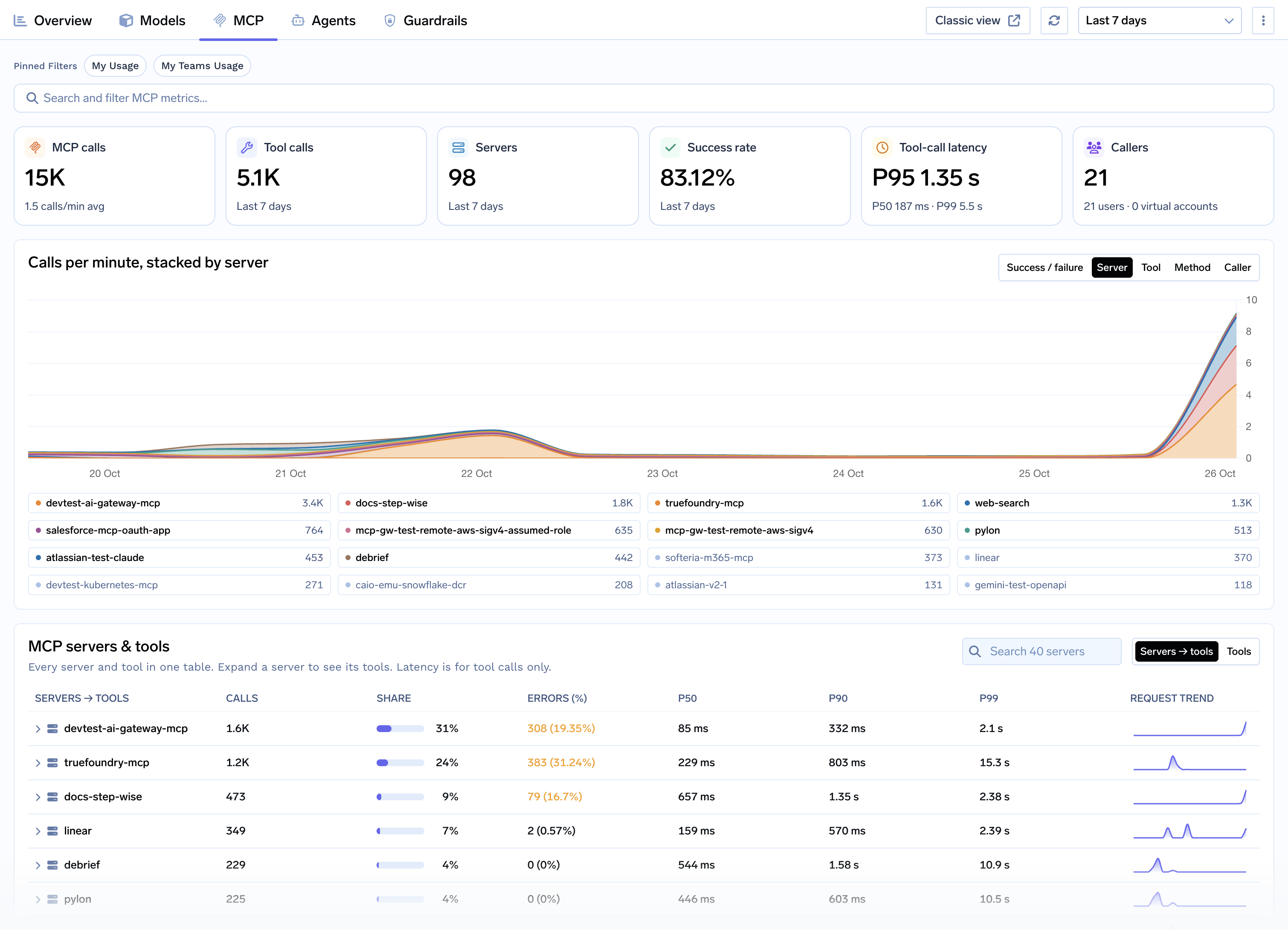 MCP tab showing MCP calls, tool calls, servers, success rate, tool-call latency, and callers, with a stacked calls-per-minute chart and a table of MCP servers