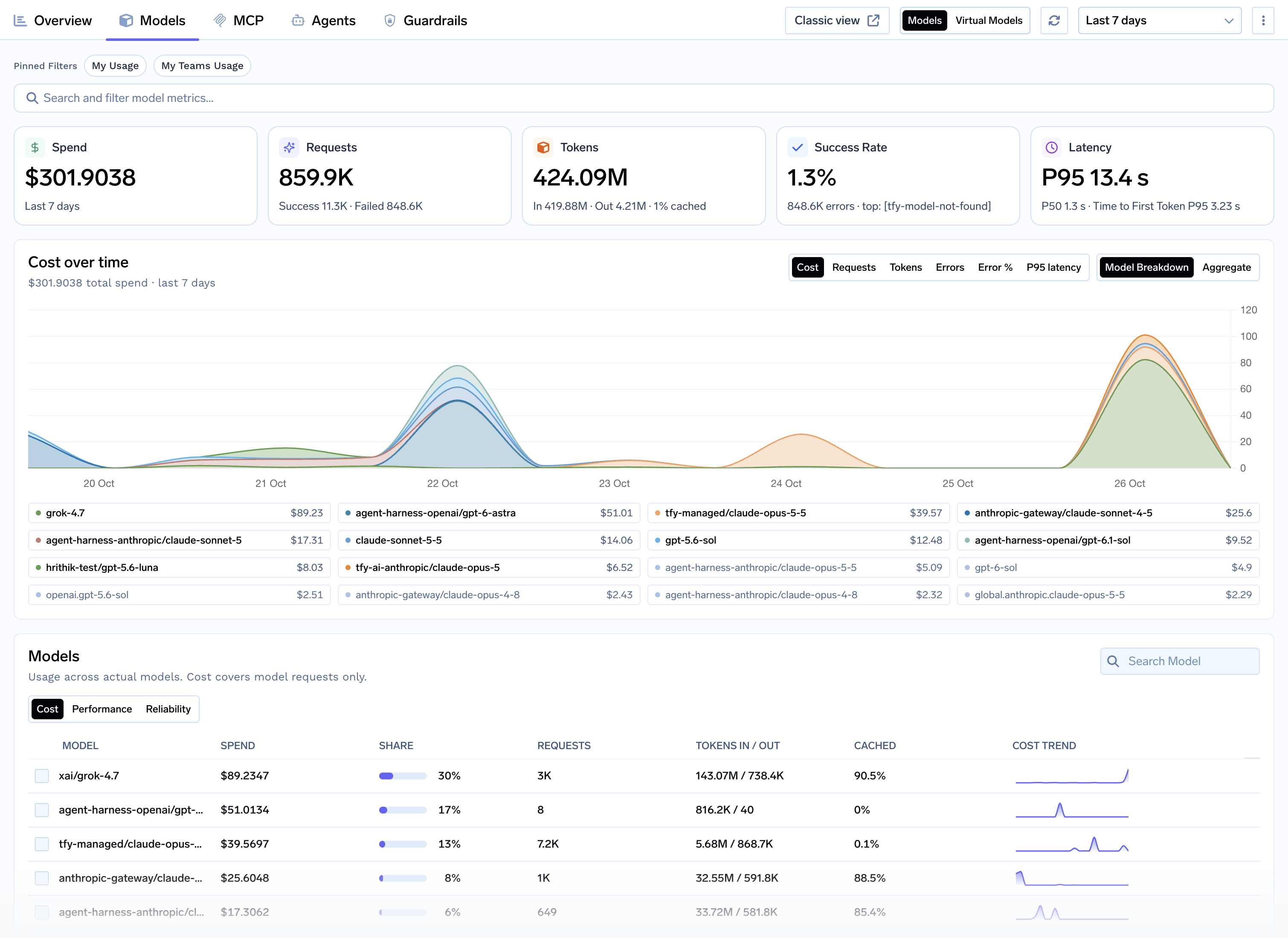 Models tab showing spend, requests, tokens, success rate, and latency cards, a cost-over-time chart broken down by model, and the models table