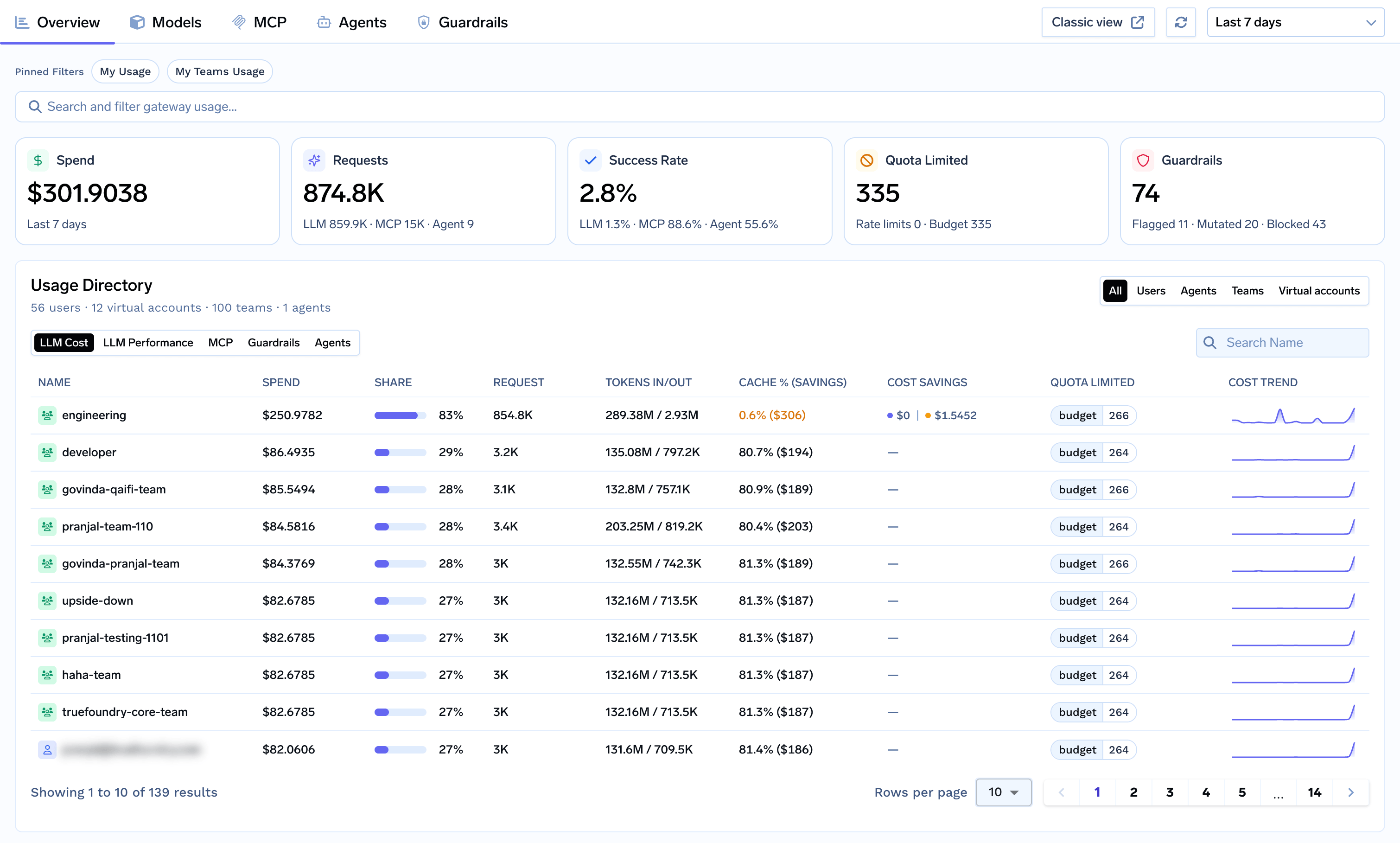 Overview tab showing spend, requests, success rate, quota-limited, and guardrail cards above the Usage Directory table of teams and users