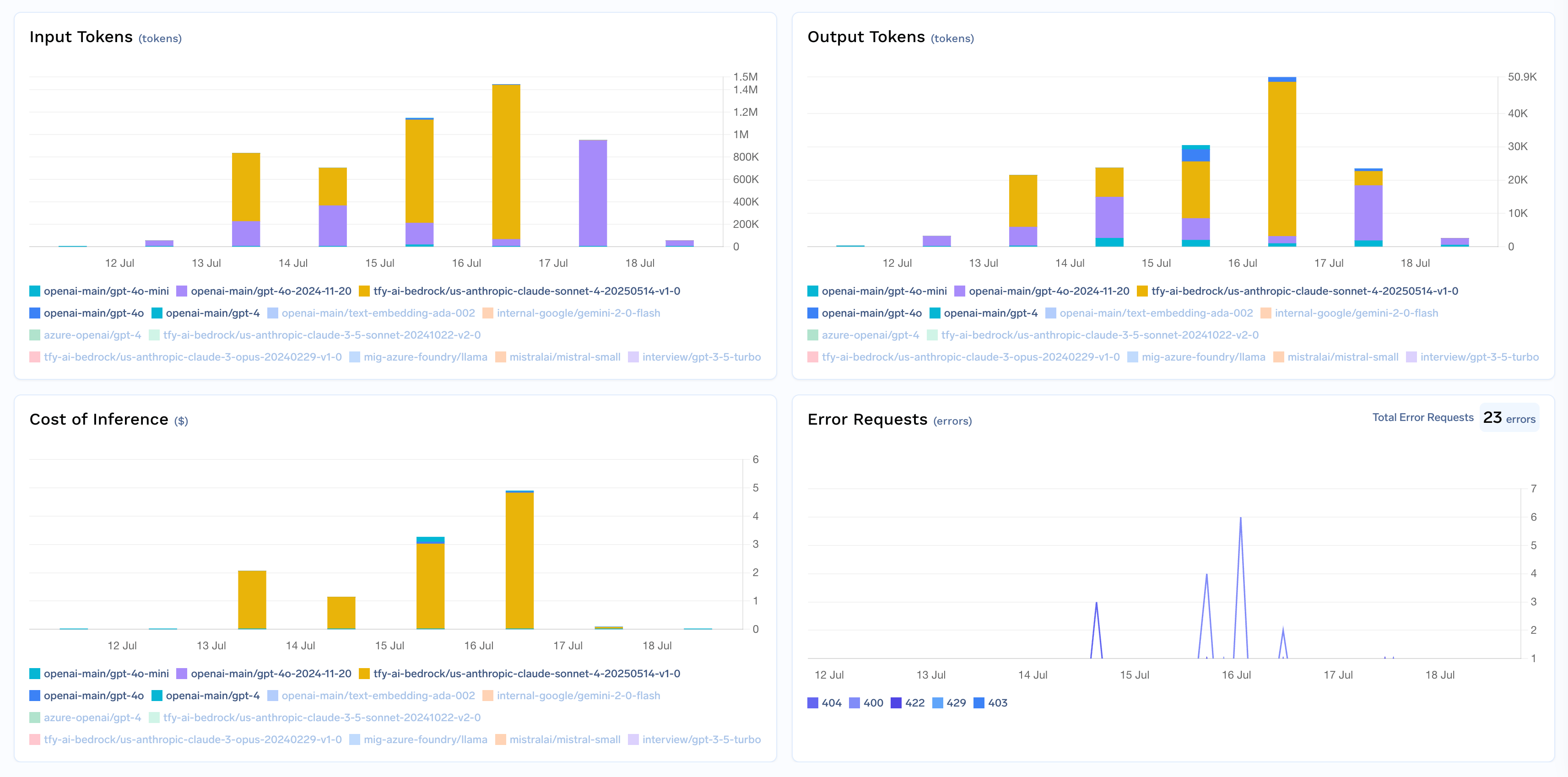 Cost and token usage breakdown by model with bar charts and trend lines