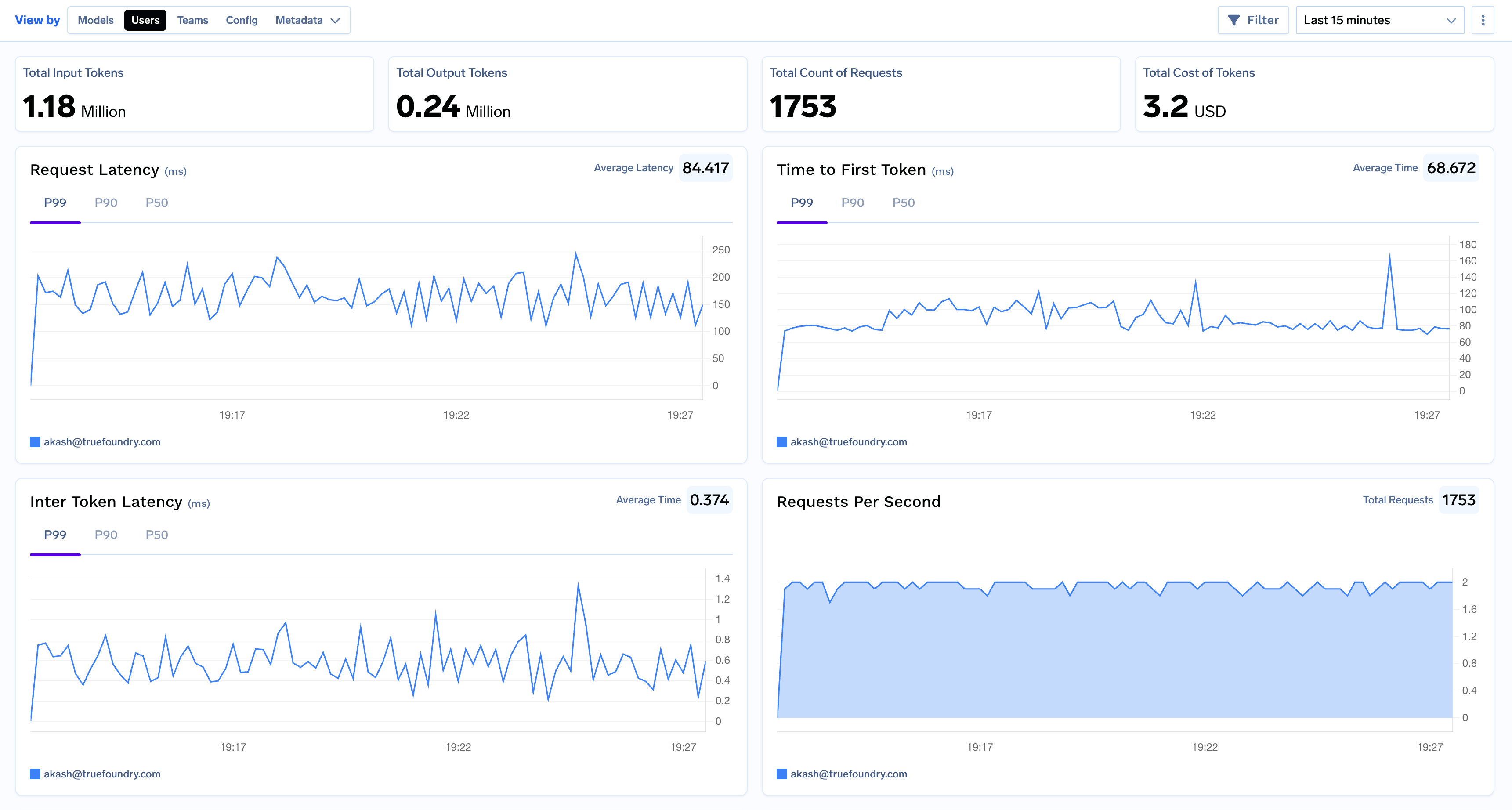 User-based analytics dashboard showing request patterns and costs per user