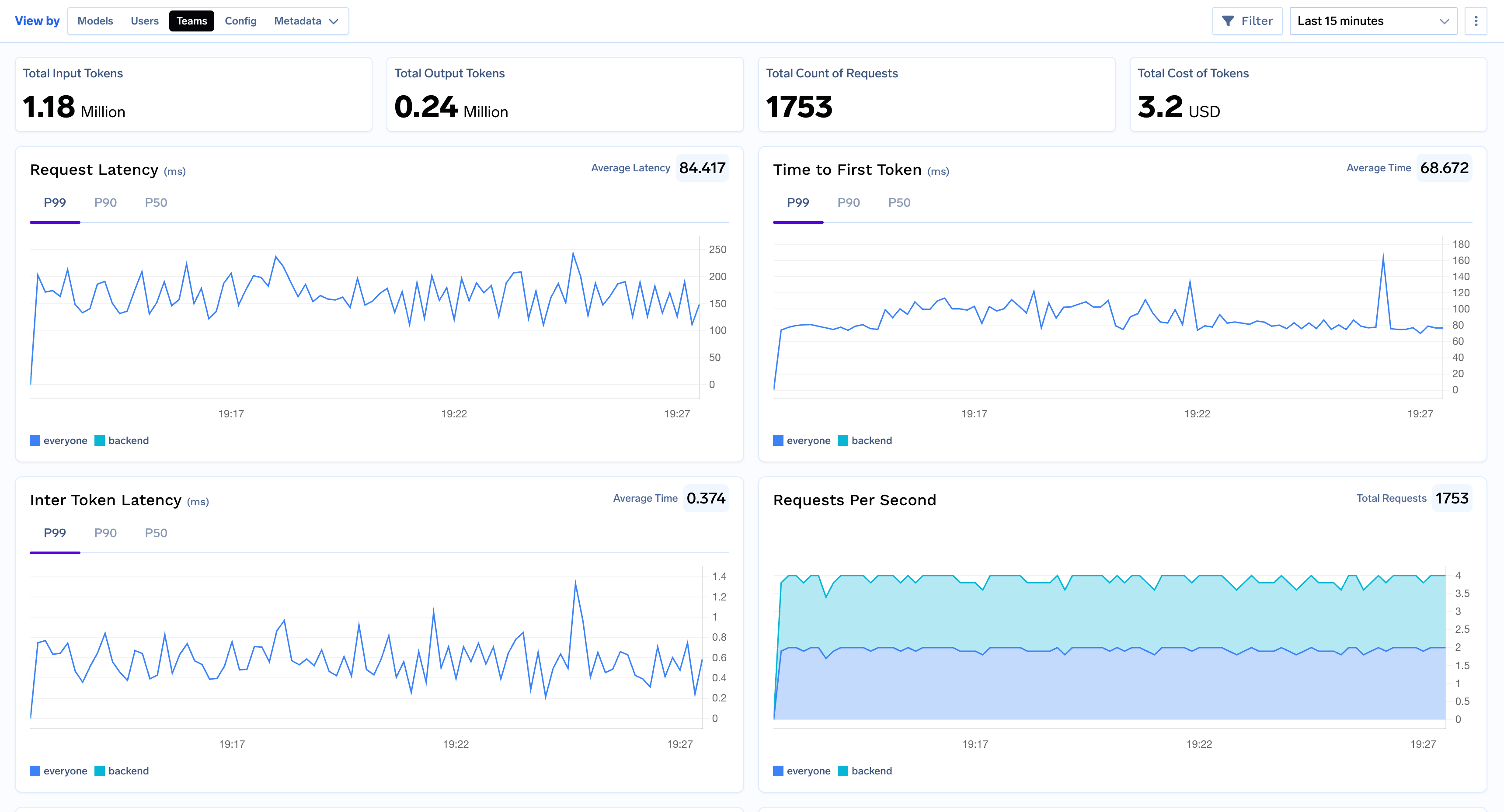 Team-based analytics dashboard showing usage metrics and costs across different teams