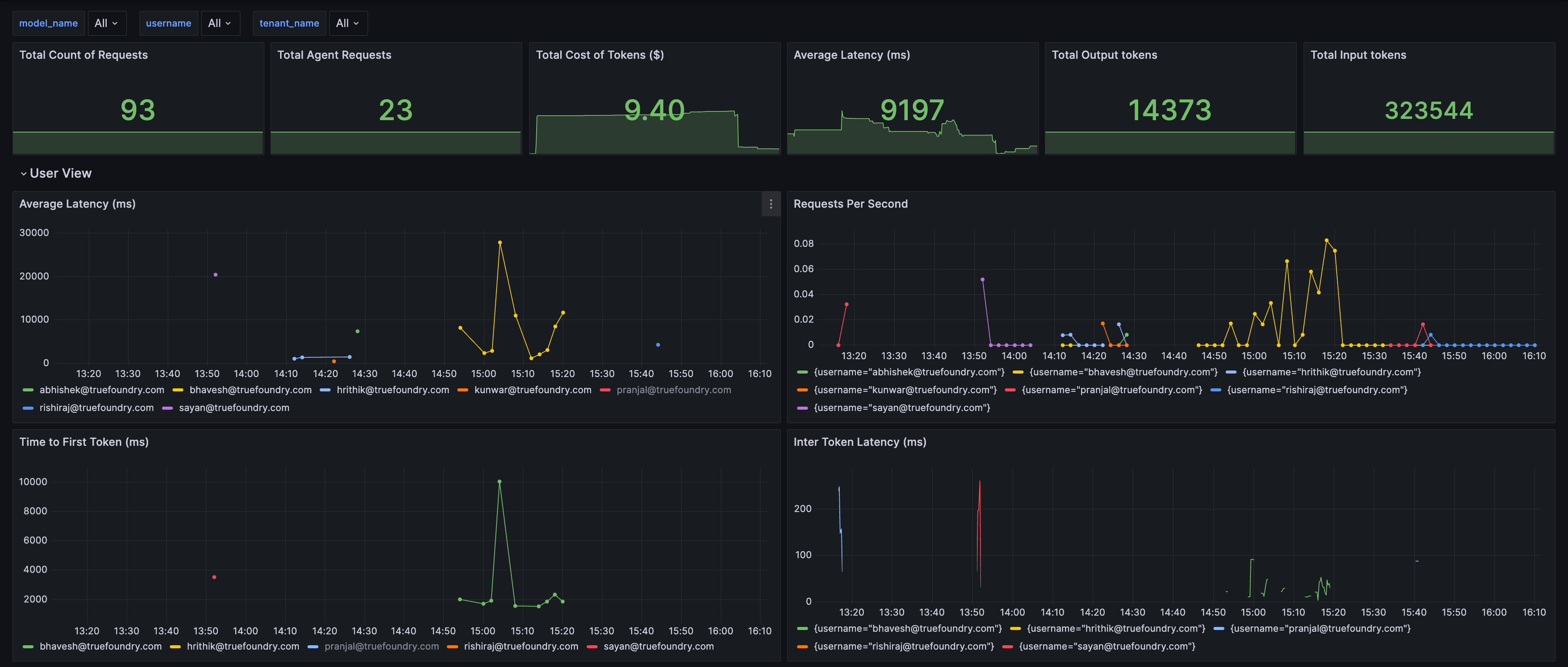 Grafana dashboard showing model performance metrics including token usage, cost, and latency