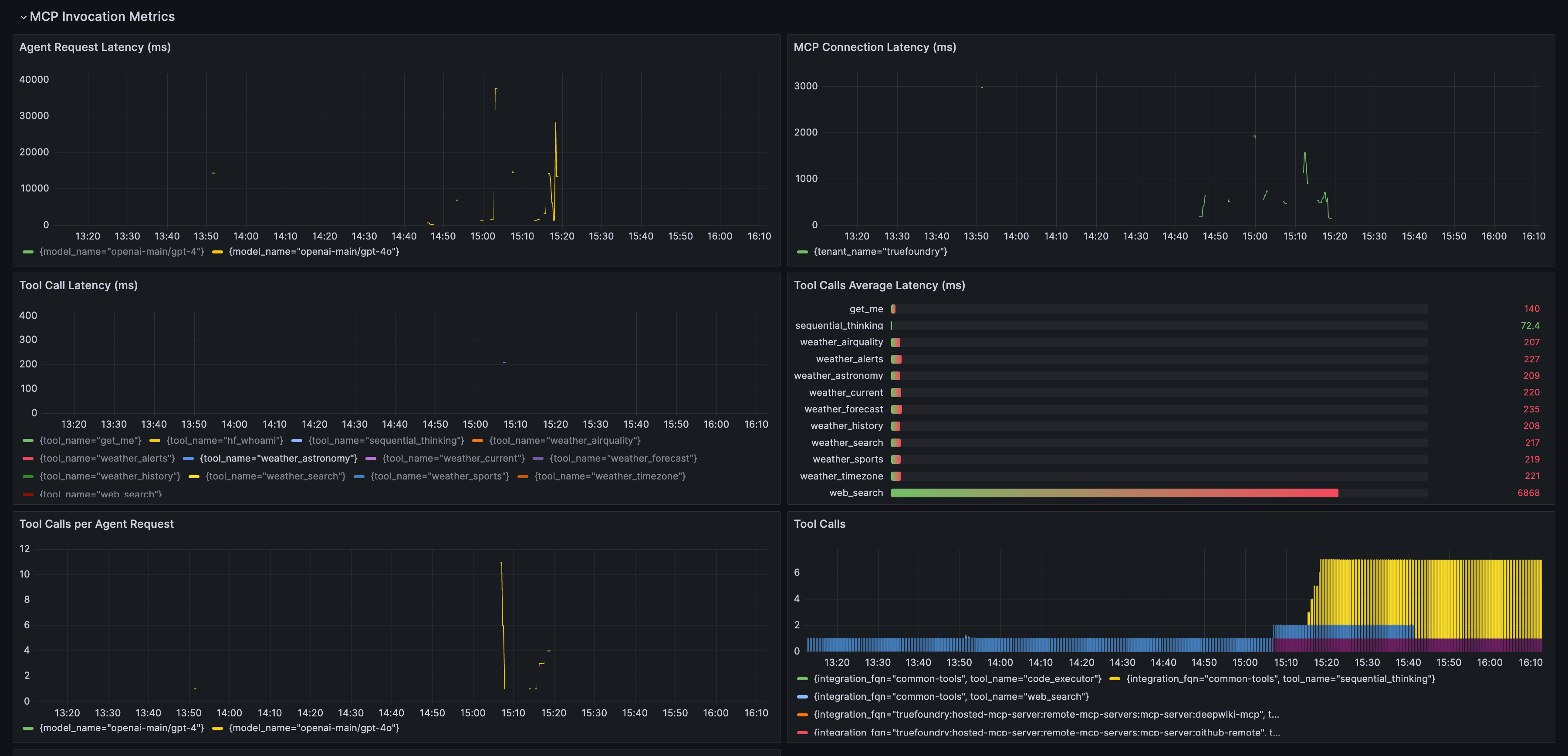 Grafana dashboard showing agent and MCP server metrics including tool calls and latency