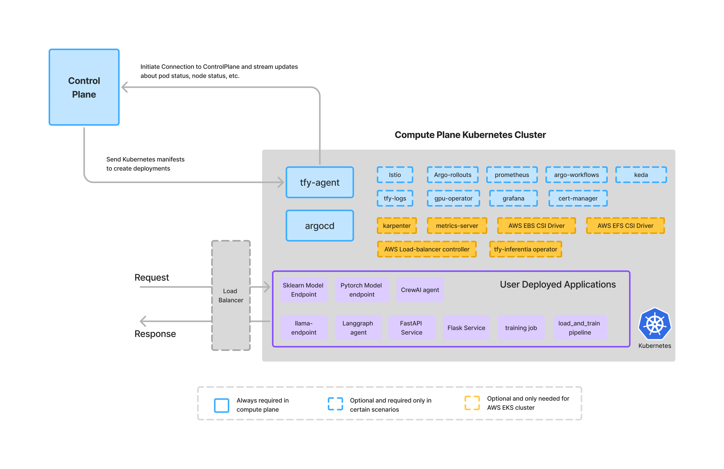 Truefoundry Compute Plane Architecture - TrueFoundry Docs