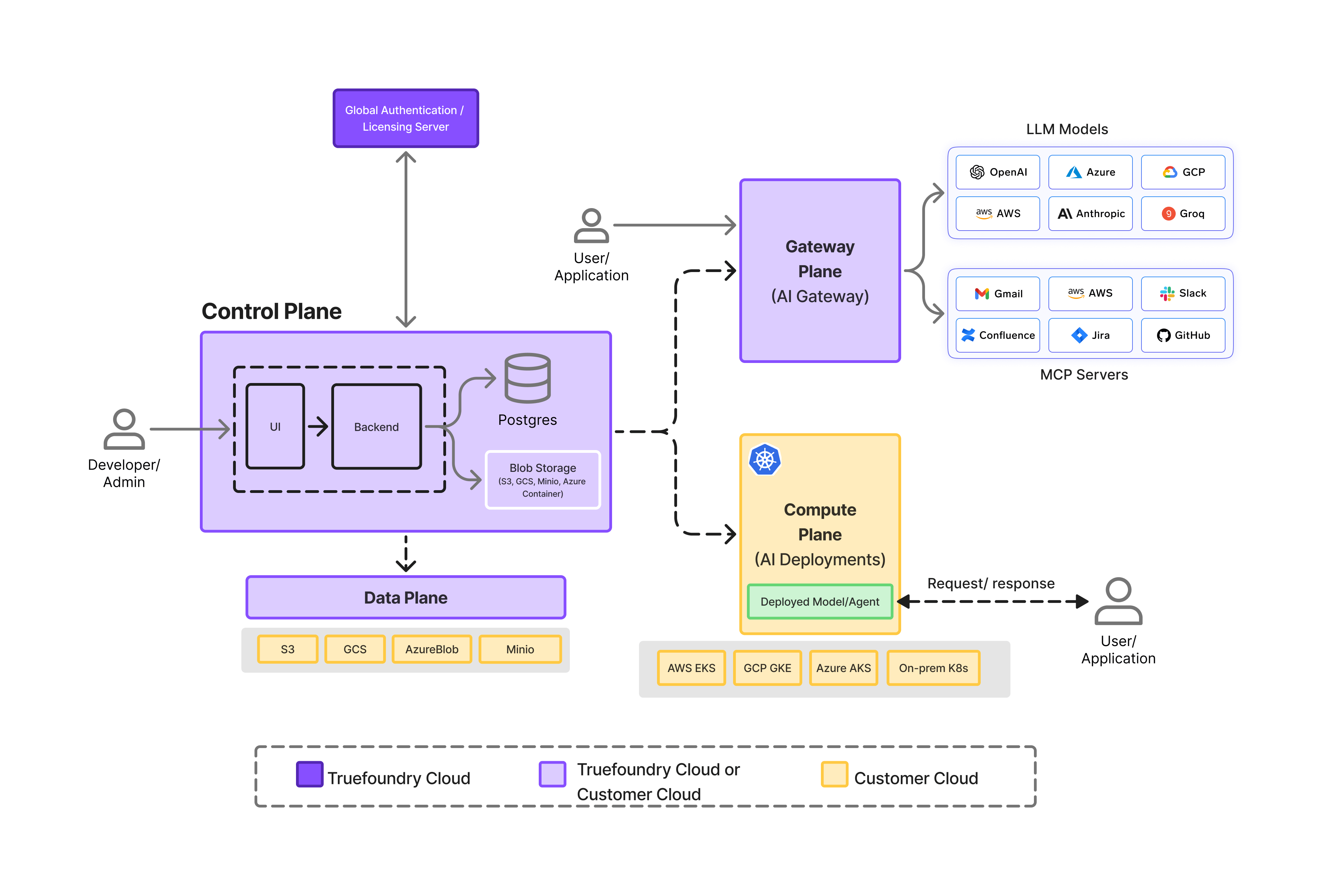 Truefoundry Platform Architecture