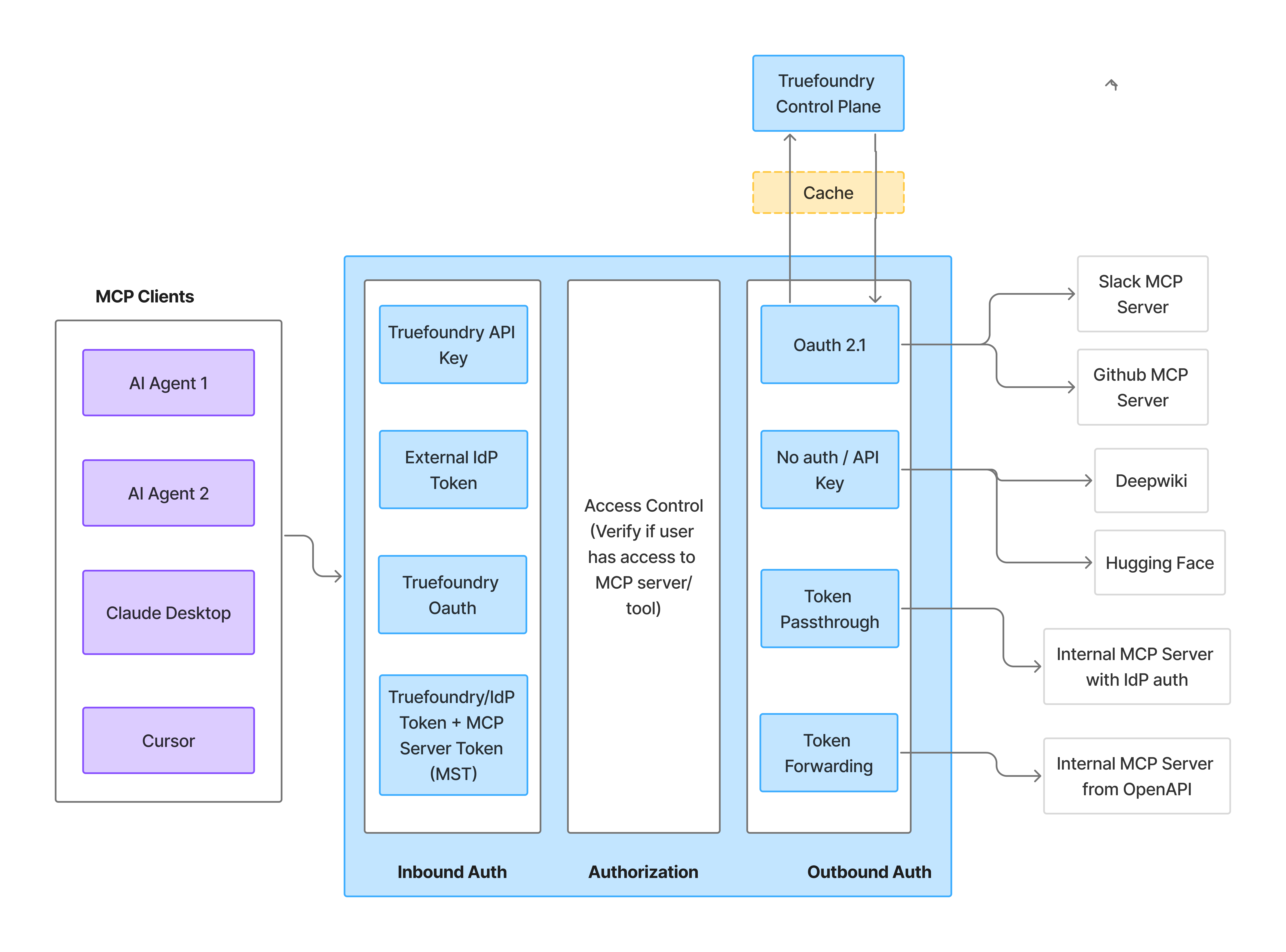 Authentication and Security - TrueFoundry Docs
