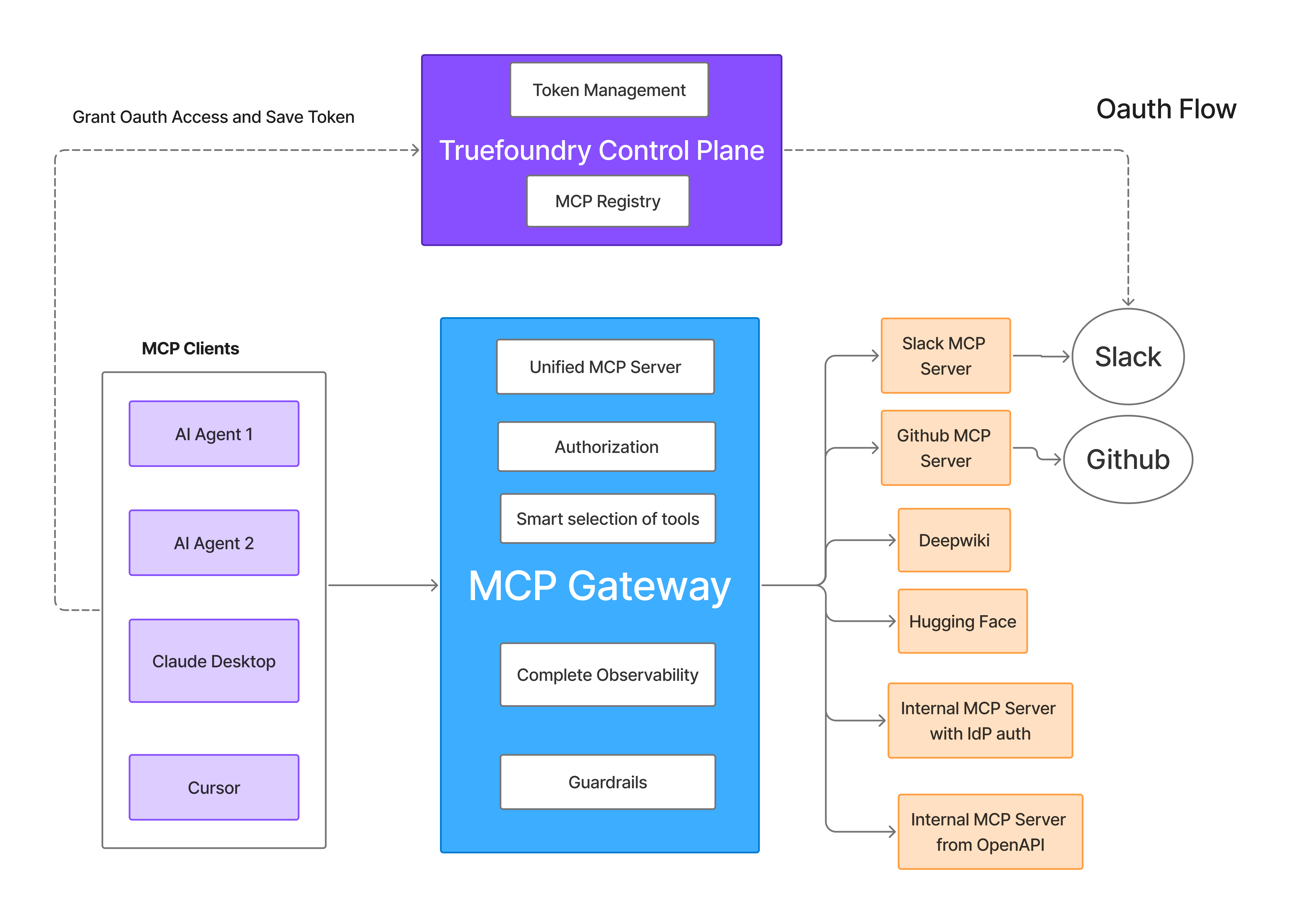 Architecture diagram showing TrueFoundry MCP Gateway connecting AI clients to multiple MCP servers through a unified interface