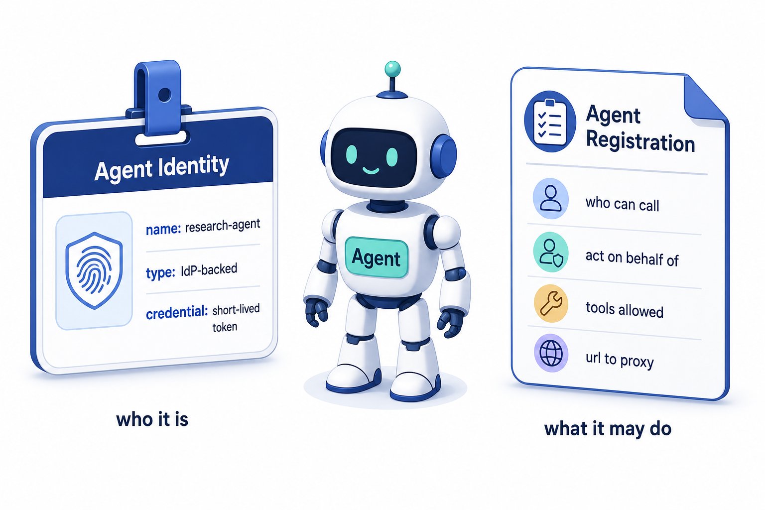 Diagram showing an agent with an Agent Identity badge listing name, type, and credential on the left, and an Agent Registration document listing who can call, act on behalf of, tools allowed, and url to proxy on the right