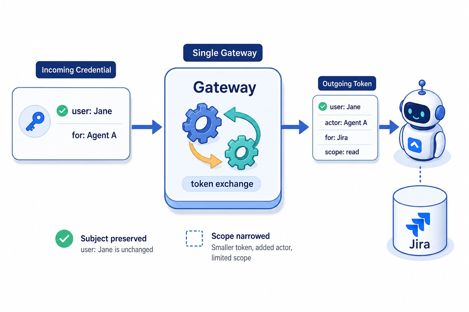 Diagram of token exchange at a gateway: an incoming credential for user Jane bound for Agent A enters the gateway, which performs a token exchange and emits a smaller token for user Jane with actor Agent A, audience Jira, and scope read. A legend notes the subject is preserved and the scope is narrowed