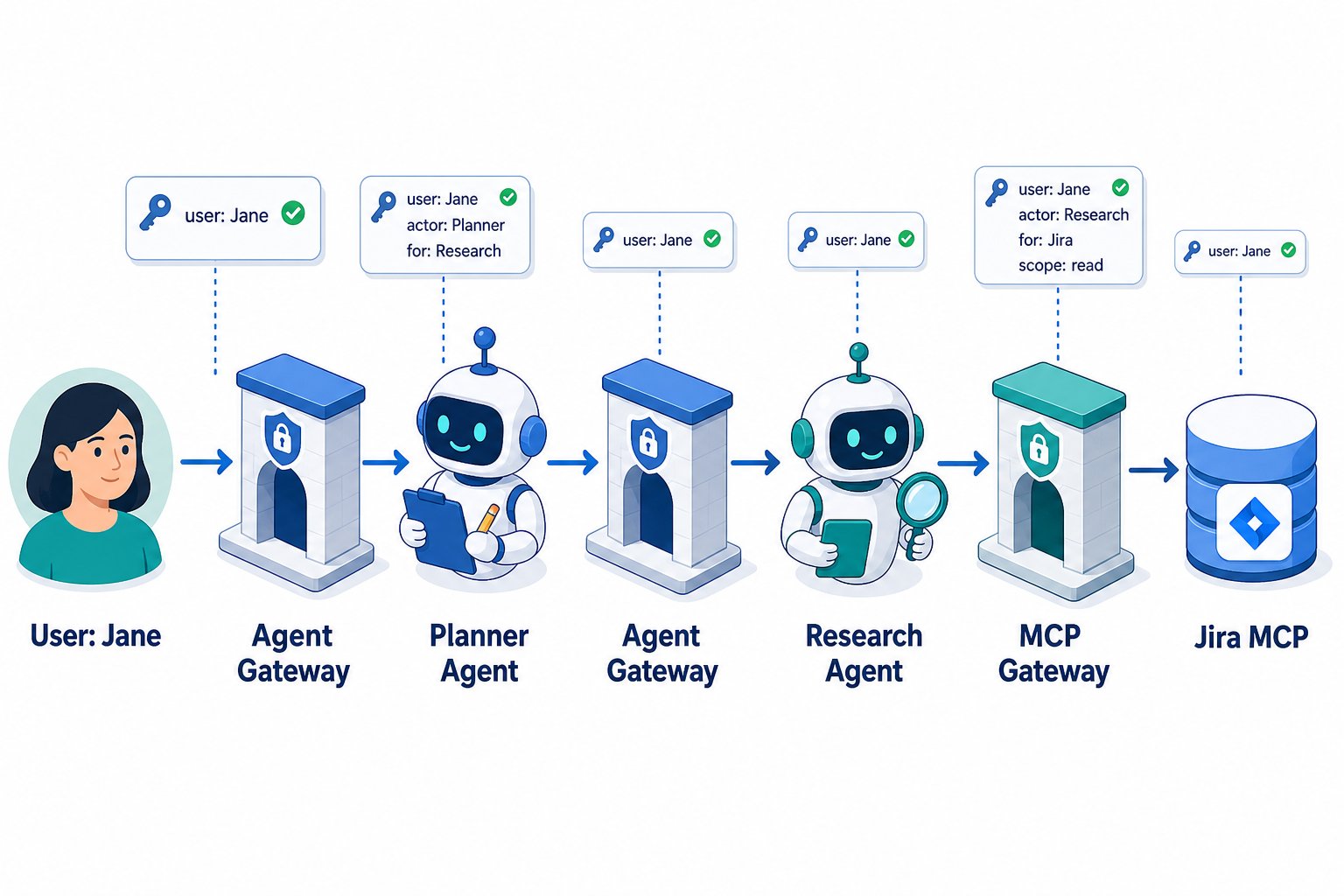 End-to-end diagram: User Jane to Agent Gateway to Planner Agent to Agent Gateway to Research Agent to MCP Gateway to Jira MCP. Token cards above each hop show user Jane preserved throughout, with actor and audience claims added and scope narrowing to read by the final hop