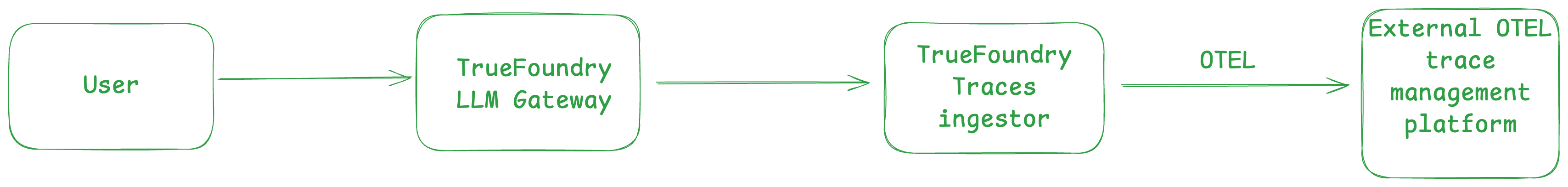 OpenTelemetry traces storage and export flow in TrueFoundry