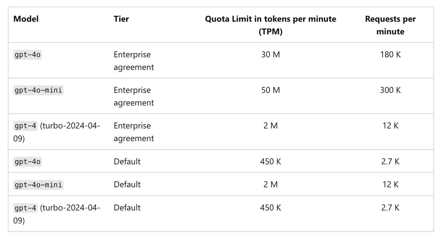 Azure OpenAI service rate limits table showing TPM (tokens per minute) and RPM (requests per minute) quotas for different models