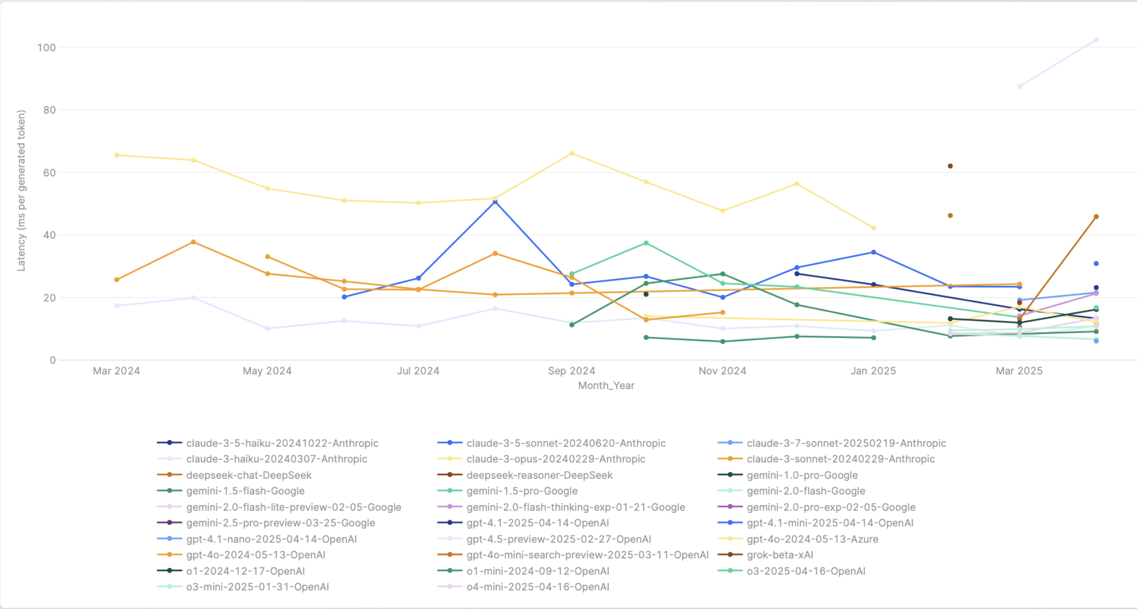 Line graph showing latency variance of different LLM models over time with significant fluctuations between providers
