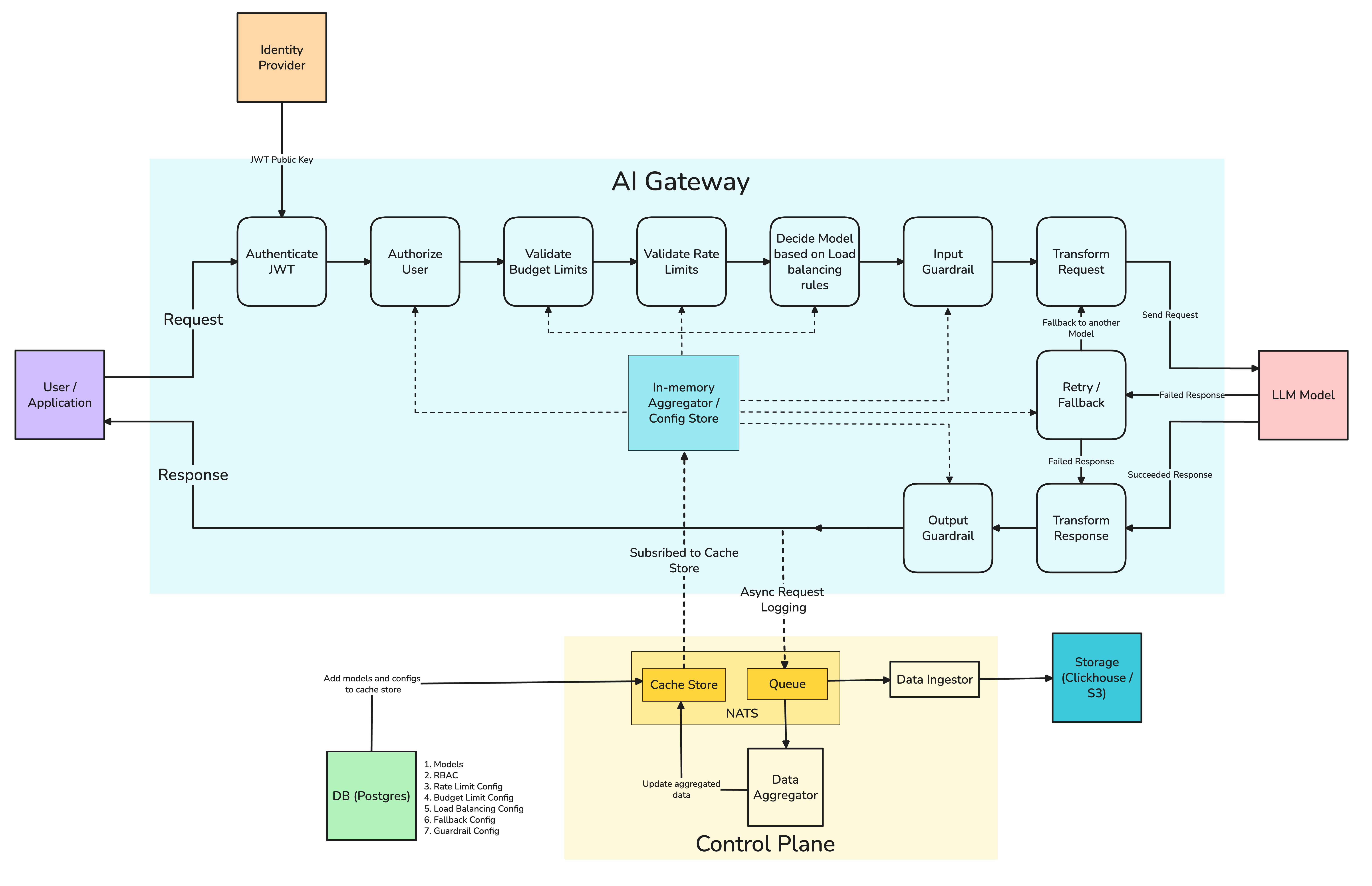Diagram illustrating the request flow through the AI Gateway, from user to LLM provider and back