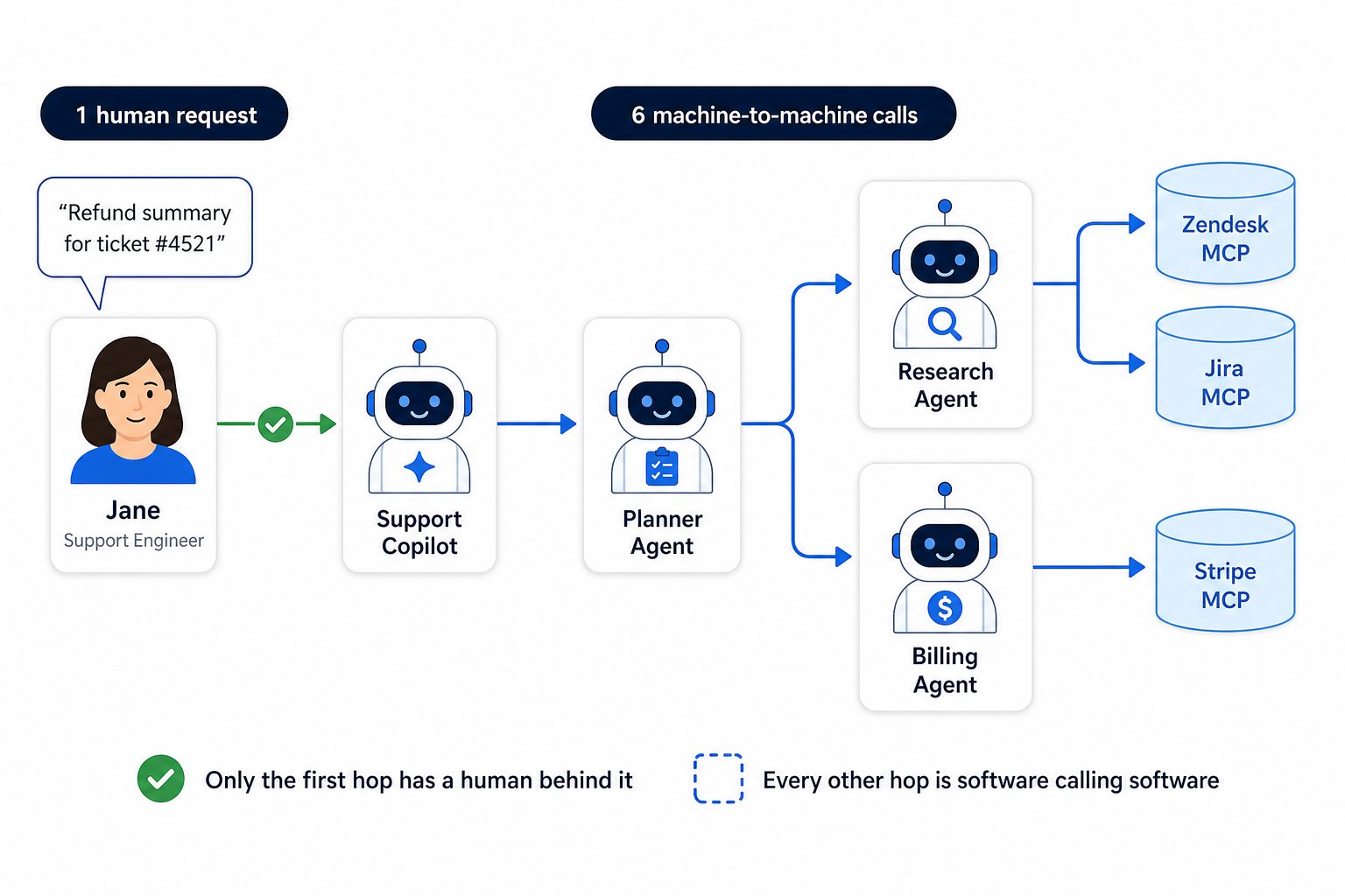 Diagram of an agentic call path: Jane, a support engineer, asks her support copilot for a refund summary for ticket 4521. The copilot calls a planner agent, which branches to a research agent calling Zendesk MCP and Jira MCP, and a billing agent calling Stripe MCP. Labels note one human request, six machine-to-machine calls, and that only the first hop has a human behind it