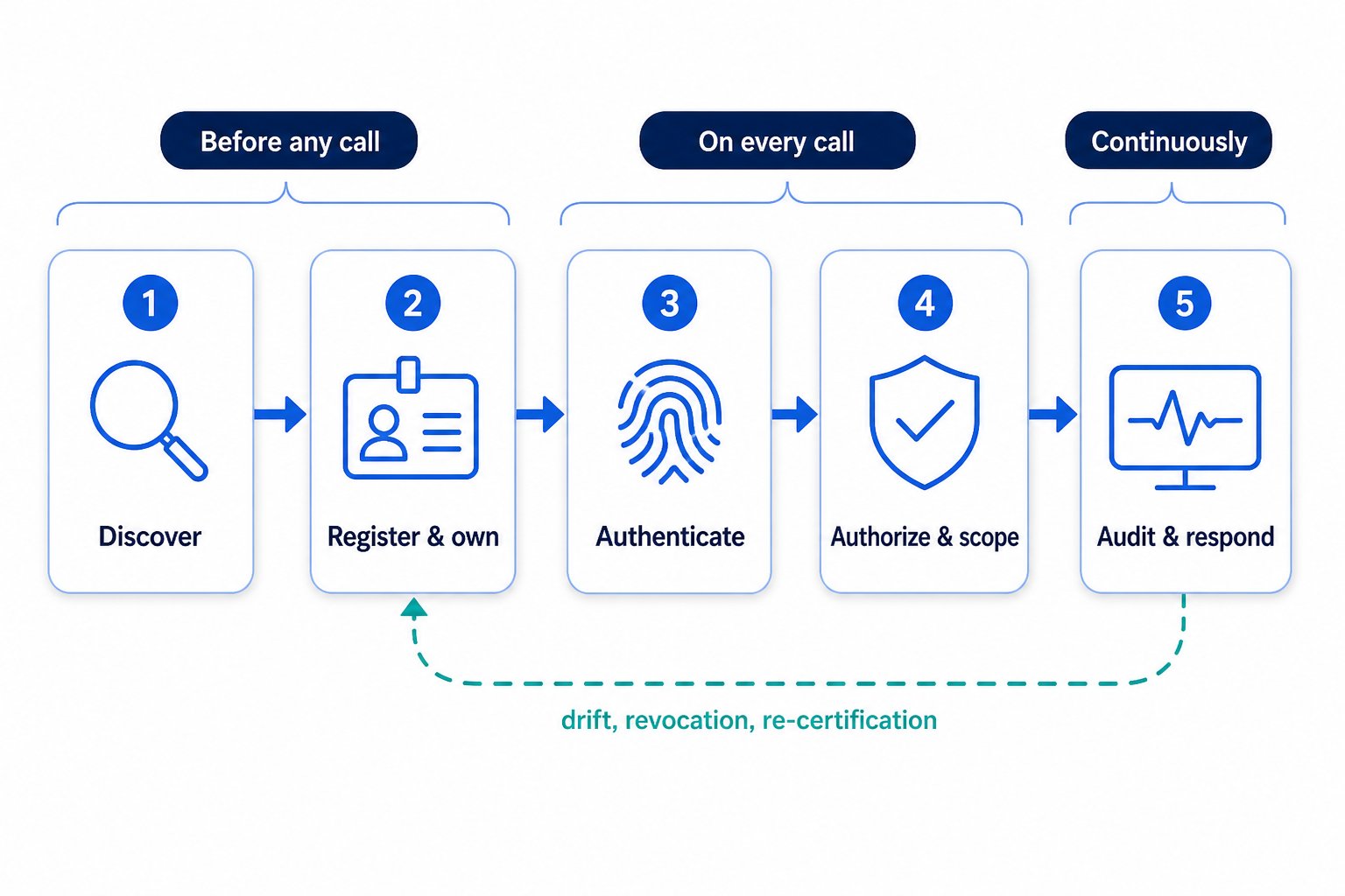 Five-step governance pipeline: 1 Discover, 2 Register and own (grouped as before any call), 3 Authenticate, 4 Authorize and scope (grouped as on every call), and 5 Audit and respond (continuously), with a dashed feedback arrow from step 5 back to step 2 labeled drift, revocation, re-certification