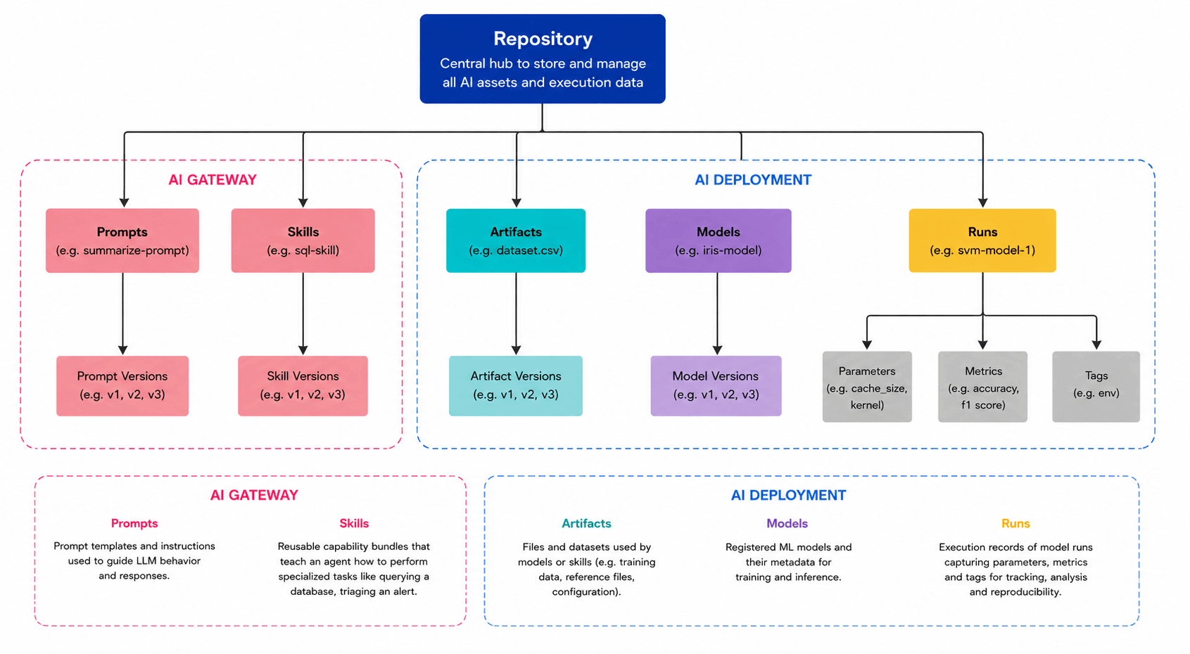 Diagram showing TrueFoundry repositories as containers for versioned AI and ML assets