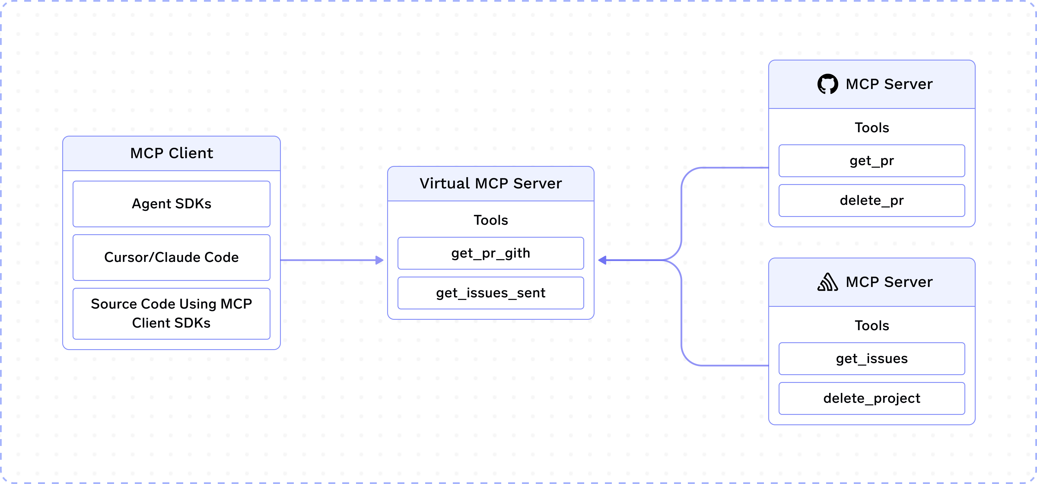 Virtual MCP Server