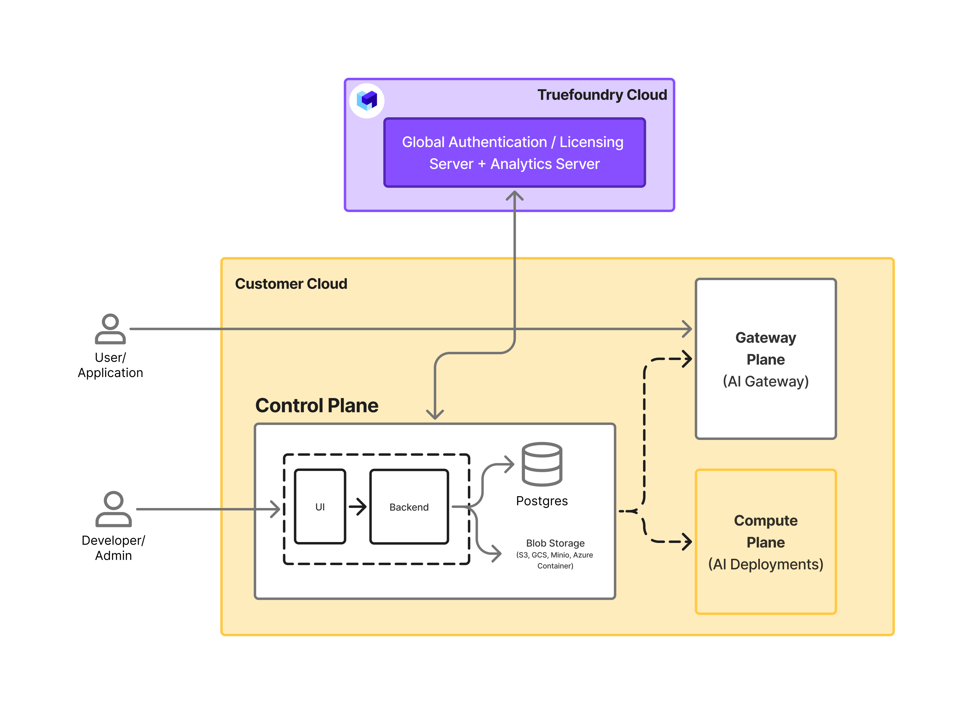 Control Plane + Gateway Plane + Compute Plane