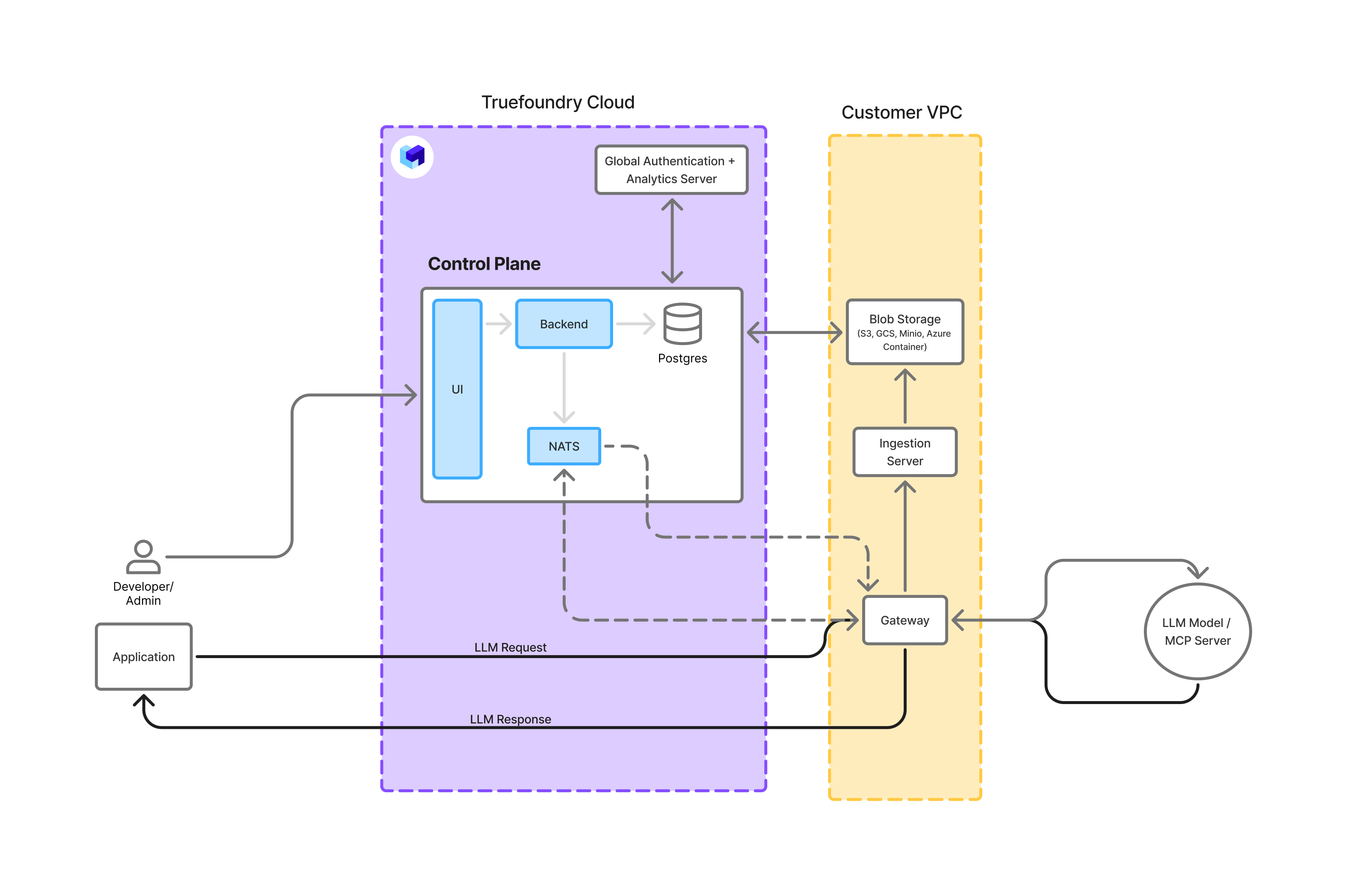 Gateway Plane and Data Storage on your own infrastructure