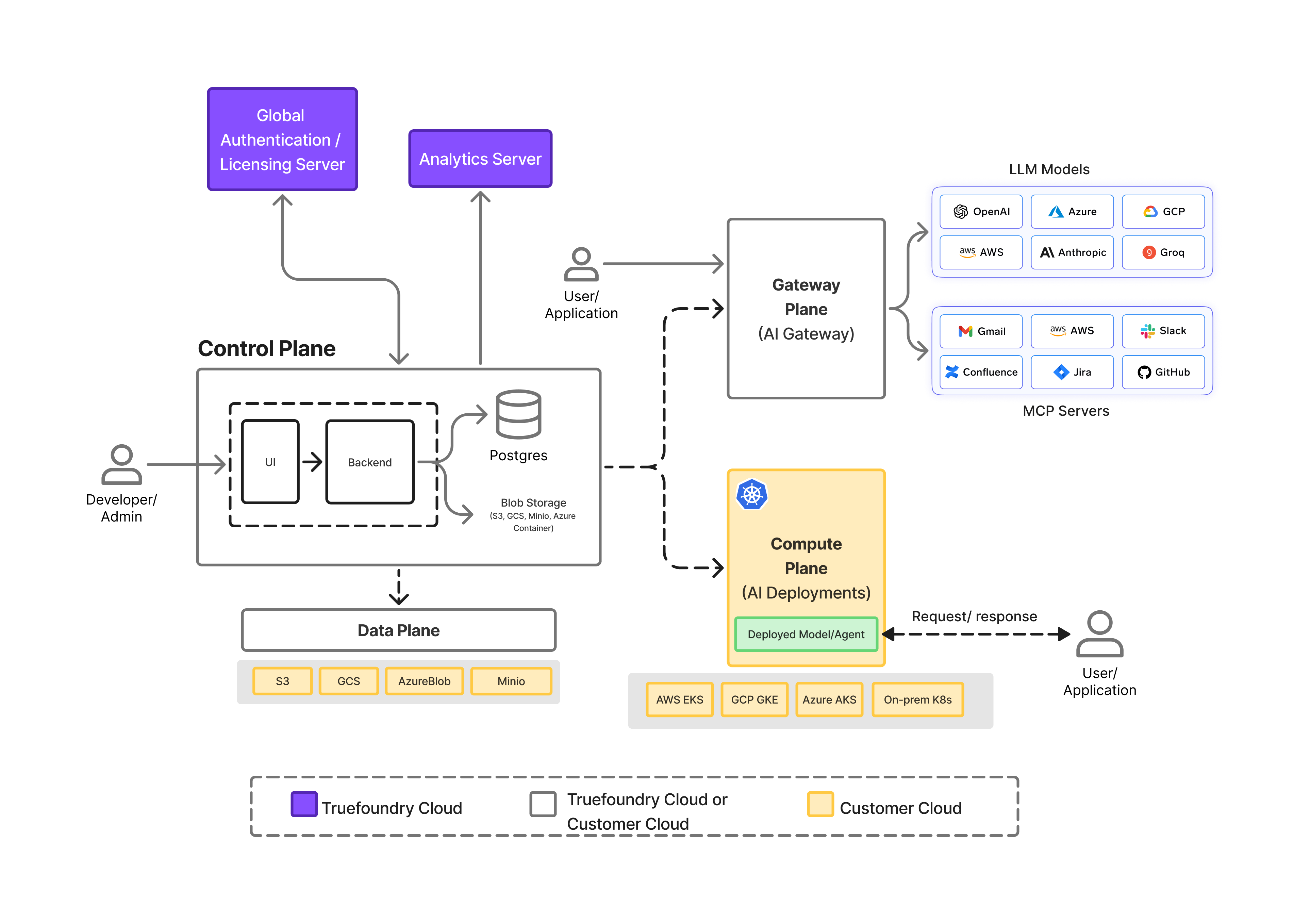Truefoundry Platform Architecture