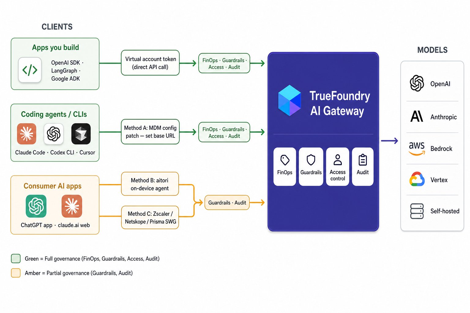 Reference architecture showing three categories of AI clients on the left — apps you build, coding agents and CLIs, and consumer AI apps — each routed to the central TrueFoundry AI Gateway through a different method. Apps you build use a virtual account token and coding agents use an MDM config patch, both getting FinOps, guardrails, access control, and audit. Consumer apps route via aitori or a Secure Web Gateway, getting guardrails and audit. The TrueFoundry AI Gateway applies FinOps, guardrails, access control, and audit before forwarding to models like OpenAI, Anthropic, Bedrock, Vertex, and self-hosted.