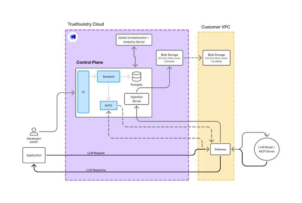 Gateway Plane and Data Storage on your own infrastructure