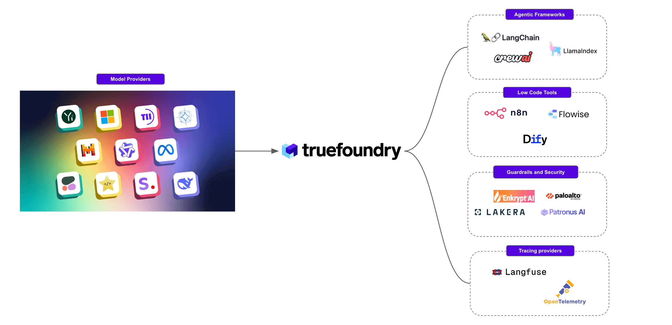 TrueFoundry Ecosystem