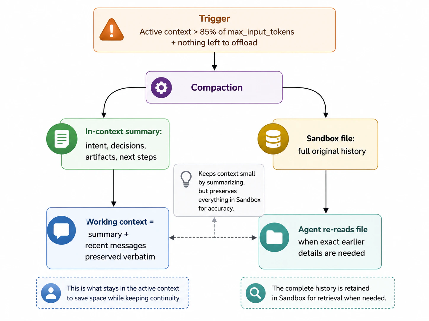 Diagram showing compaction triggered when the active context exceeds 85% of max_input_tokens with nothing left to offload: the conversation splits into an in-context summary plus recent preserved messages in working context, and a sandbox file holding the full original history that the agent can re-read on demand